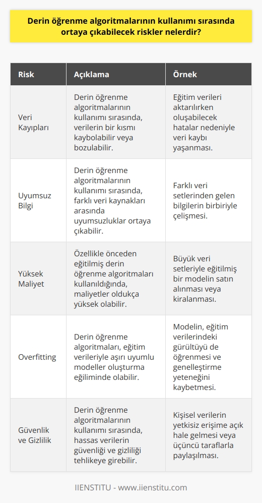 1. Veri kayıpları: Derin öğrenme algoritmalarının kullanımı sırasında veri kayıpları ortaya çıkabilir. 2. Uyumsuz bilgi: Derin öğrenme algoritmalarının kullanımı sırasında uyumsuz bilgi oluşabilir. 3. Yüksek maliyet: Derin öğrenme algoritmalarının kullanımı sırasında, özellikle önceden eğitilmiş algoritmalar için, yüksek maliyetler oluşabilir. 4. Overfitting: Derin öğrenme algoritmalarının kullanımı sırasında, eğitim verileriyle çok iyi uyumlu modeller oluşturulma riski vardır. 5. Güvenlik ve gizlilik: Derin öğrenme algoritmalarının kullanımı sırasında, kullanılan verilerin güvenliği ve gizliliği ihlal edilebilir.