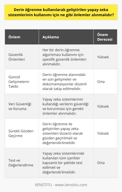 1. Derin öğrenme algoritmalarının her bir kullanımı için gerekli olan güvenlik önlemlerinin alınması gerekmektedir. 2. Güncel gelişmelerin takibi ve derin öğrenme ile ilgili dokümantasyonların okunması gerekmektedir. 3. Yapay zeka sistemlerinin kullanımı için veri güvenliği ve veri koruma önlemlerinin alınması gerekmektedir. 4. Derin öğrenme teknolojisi kullanılarak geliştirilen yapay zeka sistemlerinin sürekli gözden geçirilmesi gerekmektedir. 5. Derin öğrenme algoritmalarının her bir kullanımı için gerekli olan güvenlik kontrollerinin yapılması gerekmektedir. 6. Yapay zeka sistemlerinin kullanımı için gerekli olan tüm içeriklerin test edilmesi ve değerlendirilmesi gerekmektedir. 7. Derin öğrenme algoritmalarının sürekli geliştirilmesi ve güncellemelerinin yapılması gerekmektedir. 8. Yapay zeka sistemlerinin kullanımı sırasında ortaya çıkabilecek hataların giderilmesi gerekmektedir.