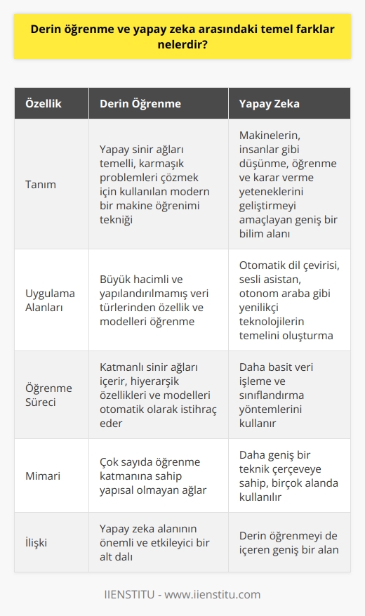 Derin Öğrenme Nedir? Derin öğrenme, yapay sinir ağları temelli, karmaşık problemleri çözmek için kullanılan modern bir makine öğrenimi tekniğidir. Video ve ses gibi büyük hacimli ve yapılandırılmamış veri türlerinden özellik ve modelleri öğrenebilme yeteneği ile öne çıkmaktadır. Bu, veri temelli öğrenimenin istatistiksel, verilere dayalı öğrenim modellerine olan güvenden oluşan güçlü bir yöntemidir. Yapay Zeka Kavramı Yapay zeka, makinelerin, insanlar gibi düşünme, öğrenme ve hatta karar verme yeteneklerini geliştirmeyi amaçlayan geniş bir bilim alanıdır. Bu daldaki çalışmalar, bilgisayarların insan benzeri düşünce ve hareket kabiliyetine sahip olmasını sağlamayı hedeflemektedir. Yapay zeka kavramı, günlük yaşamın birçok yönünde kullanılan otomatik dil çevirisi, sesli asistan ve otonom araba gibi yenilikçi teknolojilerin temelini atmıştır. Temel Farklar Derin öğrenme ve yapay zeka arasındaki temel farklar, uygulama yöntemlerine, öğrenme süreçlerine, mimarilere ve kullanımlarına dayanmaktadır. Yapay zeka, sadece makine öğrenimini ve derin öğrenmeyi değil, aynı zamanda doğal dil işlemeyi, bilgisayarla görü ve robotik gibi bir dizi disiplini ve teknikleri içerir. Öte yandan derin öğrenme, yapay zeka uygulamalarına katkı sağlayan özelleşmiş bir alt alan ve tek bir tekniktir. Öğrenme Süreçleri ve Mimariler Derin öğrenme, genellikle katmanlı sinir ağları içerirken, diğer yapay zeka teknikleri genellikle daha basit veri işleme ve sınıflandırma yöntemlerini kullanır. Derin öğrenme, veriyi çok sayıda öğrenme katmanlarına sahip yapısal olmayan ağlar aracılığıyla işler, böylece hiyerarşik özellikleri ve modelleri otomatik olarak iştirak eder. Bu, yapay zeka modellerinden daha güçlü ve esnek öğrenme süreçlerine sahip olmalarını sağlar. Sonuç Sonuç olarak derin öğrenme, yapay zeka alanının önemli ve etkileyici bir alt dalıdır. Yapay zeka, geniş bir teknik çerçeveye sahiptir ve birçok alanda kullanılırken, derin öğrenme kullanımı daha özeldir ve daha karmaşık verilerle çalışmak için uygundur. Kısacası, derin öğrenme ve yapay zeka, uygulanabilecekleri alanlar ve kullandıkları yöntemler temelinde ayrıdırlar.