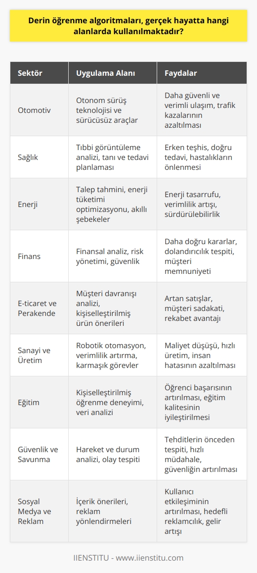 Derin öğrenme algoritmalarının kullanım alanları  Otomotiv sektörü: Otomotiv endüstrisinde, derin öğrenme algoritmaları otonom sürüş teknolojisinin geliştirilmesinde ve sürücüsüz araçların etkili bir şekilde çalıştırılmasında etkin bir biçimde kullanılmaktadır.  Sağlık sektörü: Tıbbi görüntüleme analizi, tanı ve tedavi planlaması gibi alanlarda derin öğrenme algoritmalarından yararlanılmaktadır. Bu sayede hastalıkların erken teşhisi ve doğru tedavilerin uygulanması amaçlanmaktadır.  Enerji sektörü: Derin öğrenme enerji sektöründe talebi daha iyi tahmin etmek, enerji tüketimini optimize etmek ve akıllı şebekelerin verimli çalışmasını sağlamak için kullanılmaktadır.  Finans sektörü: Finansal analiz ve risk yönetimi alanlarında derin öğrenme metodları kullanılarak daha doğru kararlar alınması hedeflenmektedir. Ayrıca kredi ve ödeme sistemlerinin güvenliğinin artırılmasında da bu algoritmalar tercih edilmektedir.  E-ticaret ve perakende: Derin öğrenme algoritmaları, müşteri davranışlarını analiz etmek ve kişiselleştirilmiş ürün önerileri sunmak amacıyla e-ticaret ve perakende sektöründe başarıyla uygulanmaktadır.  Sanayi ve üretim: Endüstriyel süreçlerde kullanılan robotların verimliliğinin artırılması ve daha karmaşık görevleri yerine getirebilmesi için derin öğrenme teknikleri kullanılır. Bu sayede üretim süreçlerinin otomasyonu hızlanır ve maliyetler düşer.  Eğitim sektörü: Kişiselleştirilmiş öğrenme deneyimi sunma amacıyla derin öğrenme algoritmaları öğrencilerin eğitim süreciyle alakalı verilerini analiz etmek için kullanılır.  Güvenlik ve savunma: Güvenlik kameralarında ve savunma sistemlerinde, derin öğrenme algoritmaları ile hareket ve durum analizi ile olay tespiti yapılabilmektedir.  Sosyal medya ve reklam: Sosyal medya platformlarının içerik önerilerinde ve reklam yönlendirmelerinde derin öğrenme algoritmaları etkin bir şekilde kullanılmaktadır.  Tüm bu alanlarda, derin öğrenme algoritmalarının kullanımı sayesinde hızlı ve doğru analizler gerçekleştirilerek, gelişmiş ve optimize edilmiş çözümlerin üretilmesi sağlanmaktadır.