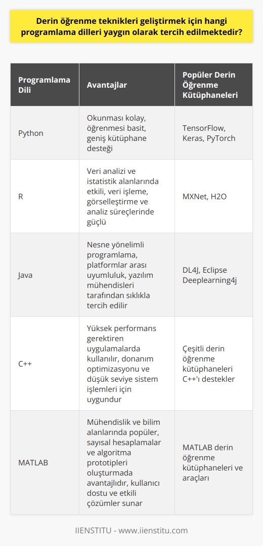 Popüler Programlama Dilleri  Derin öğrenme tekniklerini geliştirmek amacıyla seçilen programlama dilleri büyük önem taşır. Bu alanda yaygın olarak tercih edilen diller arasında Python, R, Java, C++ ve MATLAB başı çekmektedir.   Python  Python, derin öğrenme uygulamaları geliştirmede birinci sırayı alır. Bu dilin popülaritesi, okunması kolay, öğrenmesi basit ve geniş kütüphane desteği sunmasıyla açıklanabilir. TensorFlow, Keras ve PyTorch gibi yaygın kullanılan derin öğrenme kütüphaneleri, Pythona önemli avantajlar sağlar.  R  R, özellikle veri analizi ve istatistik alanlarında kullanılır. Bu programlama dili, veri işleme, görselleştirme ve analiz gibi süreçlerde oldukça etkilidir. Derin öğrenme alanında, Rda kullanılan MXNet ve H2O gibi kütüphaneler, ağların oluşturulması ve eğitimi için kullanılır.  Java  Java, nesne yönelimli programlama ve platformlar arası uyumluluk avantajlarıyla bilinir. Bu programlama dili, derin öğrenme uygulamaları geliştirirken yazılım mühendisleri tarafından sıklıkla tercih edilir. Java için önemli derin öğrenme kütüphaneleri arasında DL4J ve Eclipse Deeplearning4j bulunmaktadır.  C++  C++, yüksek performans gerektiren derin öğrenme uygulamalarında kullanılır. Bu dil, özellikle donanım optimizasyonu ve düşük seviye sistem işlemleri için uygundur. Çok çeşitli derin öğrenme kütüphaneleri, C++ dilini destekleyerek güçlü ve esnek kod geliştirmeyi mümkün kılar.  MATLAB  MATLAB, mühendislik ve bilim alanlarında kullanılan popüler bir programlama dilidir. Derin öğrenme problemlerinin çözülmesinde, MATLAB, sayısal hesaplamalar ve algoritma prototipleri oluşturma açısından büyük avantajlar sunar. Bu programlama dili, derin öğrenme kütüphaneleri ve araçları sayesinde, kullanıcı dostu ve etkili çözümler sunar.  Sonuç olarak, derin öğrenme teknikleri geliştirmek için tercih edilen programlama dilleri çeşitli faktörlere bağlı olarak değişiklik gösterir. Python, R, Java, C++ ve MATLAB gibi popüler diller, her birinin sunduğu avantajlar ve kütüphane desteği ile bu alandaki uygulamaların geliştirilmesine katkıda bulunur.
