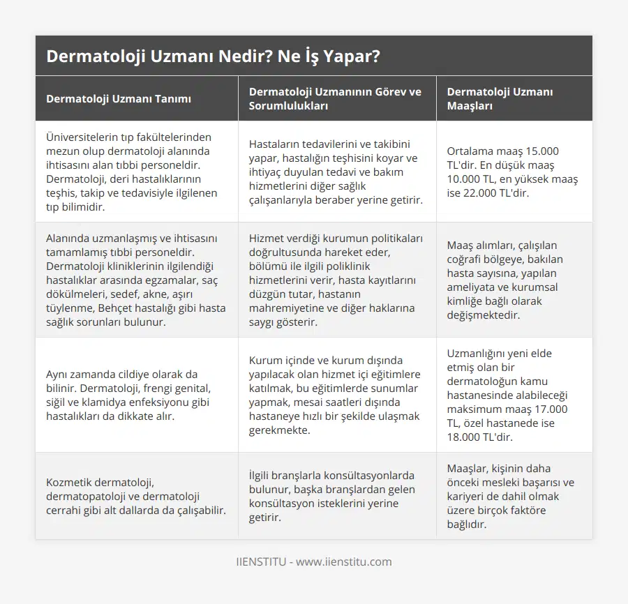 Üniversitelerin tıp fakültelerinden mezun olup dermatoloji alanında ihtisasını alan tıbbi personeldir Dermatoloji, deri hastalıklarının teşhis, takip ve tedavisiyle ilgilenen tıp bilimidir, Hastaların tedavilerini ve takibini yapar, hastalığın teşhisini koyar ve ihtiyaç duyulan tedavi ve bakım hizmetlerini diğer sağlık çalışanlarıyla beraber yerine getirir, Ortalama maaş 15000 TL'dir En düşük maaş 10000 TL, en yüksek maaş ise 22000 TL'dir, Alanında uzmanlaşmış ve ihtisasını tamamlamış tıbbi personeldir Dermatoloji kliniklerinin ilgilendiği hastalıklar arasında egzamalar, saç dökülmeleri, sedef, akne, aşırı tüylenme, Behçet hastalığı gibi hasta sağlık sorunları bulunur, Hizmet verdiği kurumun politikaları doğrultusunda hareket eder, bölümü ile ilgili poliklinik hizmetlerini verir, hasta kayıtlarını düzgün tutar, hastanın mahremiyetine ve diğer haklarına saygı gösterir, Maaş alımları, çalışılan coğrafi bölgeye, bakılan hasta sayısına, yapılan ameliyata ve kurumsal kimliğe bağlı olarak değişmektedir, Aynı zamanda cildiye olarak da bilinir Dermatoloji, frengi genital, siğil ve klamidya enfeksiyonu gibi hastalıkları da dikkate alır, Kurum içinde ve kurum dışında yapılacak olan hizmet içi eğitimlere katılmak, bu eğitimlerde sunumlar yapmak, mesai saatleri dışında hastaneye hızlı bir şekilde ulaşmak gerekmekte, Uzmanlığını yeni elde etmiş olan bir dermatoloğun kamu hastanesinde alabileceği maksimum maaş 17000 TL, özel hastanede ise 18000 TL'dir, Kozmetik dermatoloji, dermatopatoloji ve dermatoloji cerrahi gibi alt dallarda da çalışabilir, İlgili branşlarla konsültasyonlarda bulunur, başka branşlardan gelen konsültasyon isteklerini yerine getirir, Maaşlar, kişinin daha önceki mesleki başarısı ve kariyeri de dahil olmak üzere birçok faktöre bağlıdır