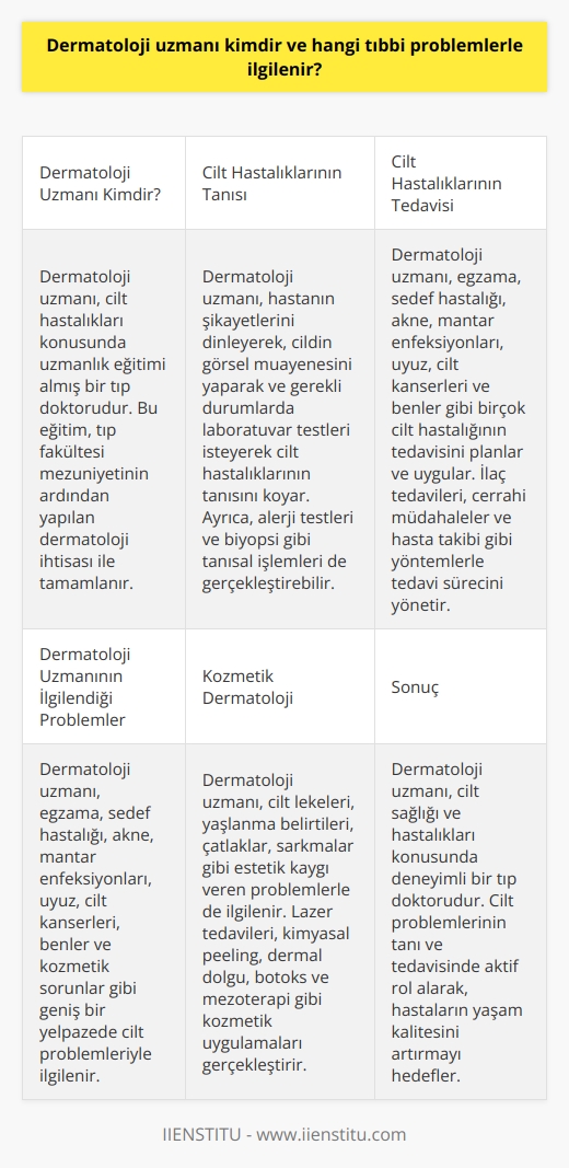 Kimdir?  Dermatoloji uzmanı, cilt hastalıkları konusunda uzmanlaşmış bir tıp doktorudur. Bu alandaki eğitimi, tıp fakültesi mezuniyetinin ardından yapılan dermatoloji ihtisası ile tamamlanır ve bu sayede cilt hastalıklarının tanı, tedavi ve takipleri konusunda uzmanlık kazanır.  Cilt Hastalıklarının Tanısı  Dermatoloji uzmanı, çeşitli cilt hastalıklarının tanısında gerekli bilgi ve tecrübeye sahiptir. Bu süreç genellikle hastanın şikayetleri dinlenerek, cildin görsel muayenesi yapılarak ve gerekli durumlarda laboratuvar testleri istenerek gerçekleştirilir. Dermatoloji uzmanı, aynı zamanda alerji testleri ve biyopsi gibi çeşitli tanısal işlemleri gerçekleştirme yeteneğine de sahiptir.  Cilt Hastalıklarının Tedavisi  Dermatoloji uzmanının ilgilendiği tıbbi problemler arasında, egzama, sedef hastalığı, akne (sivilce), mantar enfeksiyonları, uyuz, cilt kanserleri ve benler gibi birçok farklı cilt hastalığı ve cilt problemi bulunmaktadır. Bu hastalıkların tedavisi için dermatoloji uzmanı, hastaya uygun ilaç tedavilerini planlar ve uygular, gerekli durumlarda cerrahi müdahaleler gerçekleştirir ve hasta takibini sağlar.  Kozmetik Dermatoloji  Dermatoloji uzmanlarının ilgi alanına giren bir diğer önemli konu ise, kozmetik dermatolojidir. Bu bağlamda, dermatoloji uzmanı cilt lekeleri, yaşlanma belirtileri, çatlaklar, sarkmalar gibi estetik kaygı veren problemlerle de ilgilenir. Lazer tedavileri, kimyasal peeling, dermal dolgu, botoks ve mezoterapi gibi kozmetik uygulamaları gerçekleştirir ve hastaların cilt sağlığına kavuşmasına yardımcı olur.  Sonuç  Dermatoloji uzmanı, cilt hastalıklarının teşhis ve tedavisi konusunda eğitim almış, bu alanda deneyimli tıp doktorlarıdır. Farklı türde cilt problemleri ve hastalıklarının tanı ve tedavisinde görev alırken, aynı zamanda kozmetik dermatoloji alanında da hizmet sunarlar. Bu sayede sağlıklı ve güvenilir bir cilt bakımı ve tedavisi sunarak, hastaların yaşam kalitesini artırmaya katkıda bulunurlar.