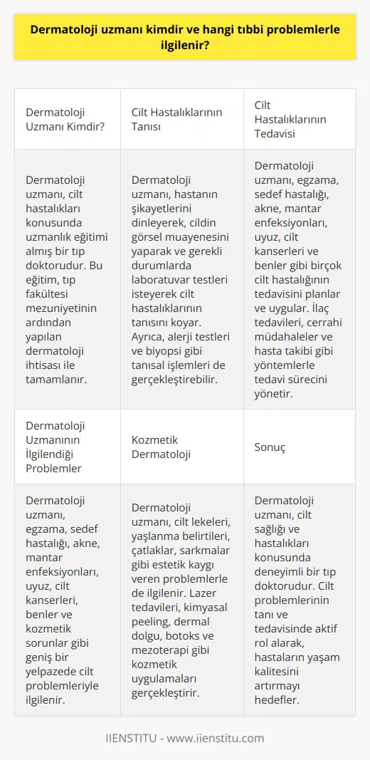 Kimdir? Dermatoloji uzmanı, cilt hastalıkları konusunda uzmanlaşmış bir tıp doktorudur. Bu alandaki eğitimi, tıp fakültesi mezuniyetinin ardından yapılan dermatoloji ihtisası ile tamamlanır ve bu sayede cilt hastalıklarının tanı, tedavi ve takipleri konusunda uzmanlık kazanır. Cilt Hastalıklarının Tanısı Dermatoloji uzmanı, çeşitli cilt hastalıklarının tanısında gerekli bilgi ve tecrübeye sahiptir. Bu süreç genellikle hastanın şikayetleri dinlenerek, cildin görsel muayenesi yapılarak ve gerekli durumlarda laboratuvar testleri istenerek gerçekleştirilir. Dermatoloji uzmanı, aynı zamanda alerji testleri ve biyopsi gibi çeşitli tanısal işlemleri gerçekleştirme yeteneğine de sahiptir. Cilt Hastalıklarının Tedavisi Dermatoloji uzmanının ilgilendiği tıbbi problemler arasında, egzama, sedef hastalığı, akne (sivilce), mantar enfeksiyonları, uyuz, cilt kanserleri ve benler gibi birçok farklı cilt hastalığı ve cilt problemi bulunmaktadır. Bu hastalıkların tedavisi için dermatoloji uzmanı, hastaya uygun ilaç tedavilerini planlar ve uygular, gerekli durumlarda cerrahi müdahaleler gerçekleştirir ve hasta takibini sağlar. Kozmetik Dermatoloji Dermatoloji uzmanlarının ilgi alanına giren bir diğer önemli konu ise, kozmetik dermatolojidir. Bu bağlamda, dermatoloji uzmanı cilt lekeleri, yaşlanma belirtileri, çatlaklar, sarkmalar gibi estetik kaygı veren problemlerle de ilgilenir. Lazer tedavileri, kimyasal peeling, dermal dolgu, botoks ve mezoterapi gibi kozmetik uygulamaları gerçekleştirir ve hastaların cilt sağlığına kavuşmasına yardımcı olur. Sonuç Dermatoloji uzmanı, cilt hastalıklarının teşhis ve tedavisi konusunda eğitim almış, bu alanda deneyimli tıp doktorlarıdır. Farklı türde cilt problemleri ve hastalıklarının tanı ve tedavisinde görev alırken, aynı zamanda kozmetik dermatoloji alanında da hizmet sunarlar. Bu sayede sağlıklı ve güvenilir bir cilt bakımı ve tedavisi sunarak, hastaların yaşam kalitesini artırmaya katkıda bulunurlar.
