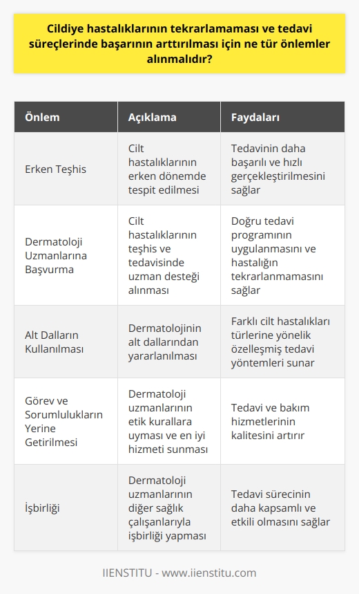Cildiye Hastalıklarının Önlenmesi ve Tedavi Başarısının Artırılması  Erken Teşhisin Önemi  Diğer hastalıklarda olduğu gibi, deri hastalıklarında da erken teşhis büyük öneme sahiptir. Erken teşhis edilen hastalıkların tedavisi, ilerlemiş hastalıklara kıyasla daha başarılı ve hızlı gerçekleştirilebilir. Bu nedenle, cilt hastalıklarının önlenmesi ve tedavisinde erken teşhis kritik bir rol oynamaktadır.  Dermatoloji Uzmanlarının Rolü  Dermatoloji uzmanları, cilt hastalıklarının teşhis ve tedavisi konusunda önemli bir görev üstlenmektedir. Bu alandaki başarı, dermatoloji uzmanlarının önerdiği tedavi programlarının titizlikle uygulanmasıyla doğrudan ilişkilidir. Bu nedenle, cilt hastalıklarının tedavisinde ve tekrar etmemesi için dermatoloji uzmanlarına başvurulması ve önerilerine uyulması büyük önem taşımaktadır.  Alt Dalların Kullanılması  Dermatoloji alanında, çocuk dermatolojisi, kozmetik dermatoloji, dermatopatoloji ve dermatoloji cerrahisi gibi birçok alt dal bulunmaktadır. Bu alt dalların her biri, cilt hastalıklarının farklı türlerine yönelik özelleşmiş tedavi yöntemleri ve önlemler sunmaktadır. Dolayısıyla, başarılı bir tedavi süreci için uygun alt dalın seçimi ve kullanılması önemlidir.  Görev ve Sorumlulukların Yerine Getirilmesi  Dermatoloji uzmanları, hipokrat yeminine bağlı kalmak ve sağlık bakanlığının belirlediği prosedürlere uymakla sorumlu oldukları gibi, hastalarının eğitim hayatı boyunca elde ettikleri bilgiler ışığında en iyi tedavi ve bakım hizmetlerini sunmaları gerekmektedir. Tedavi ve bakım hizmetlerini diğer sağlık çalışanlarıyla işbirliği içinde yerine getiren dermatoloji uzmanları, cilt hastalıklarının önlenmesi ve tedavi süreçlerinde başarının artırılmasına katkıda bulunmaktadır.  Sonuç  Cildiye hastalıklarının tekrarlamaması ve tedavi süreçlerinde başarının arttırılması için öncelikle erken teşhisin sağlanması, dermatoloji uzmanlarının önerdiği tedavi programlarının titizlikle uygulanması ve uygun alt dalların kullanılması gerekmektedir. Bu sayede, cilt hastalıklarının önlenmesi ve tamamen iyileşmesi sağlanarak, hastaların yaşam kalitesi artırılabilir.