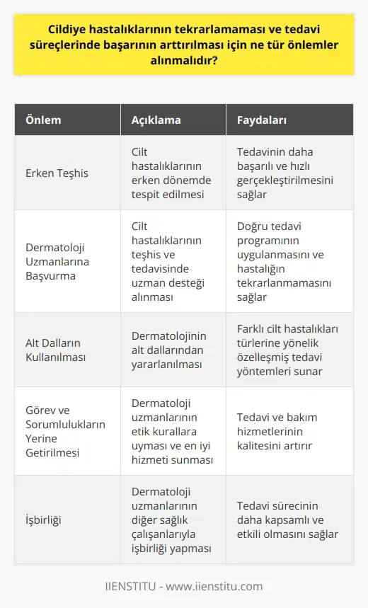 Cildiye Hastalıklarının Önlenmesi ve Tedavi Başarısının Artırılması Erken Teşhisin Önemi Diğer hastalıklarda olduğu gibi, deri hastalıklarında da erken teşhis büyük öneme sahiptir. Erken teşhis edilen hastalıkların tedavisi, ilerlemiş hastalıklara kıyasla daha başarılı ve hızlı gerçekleştirilebilir. Bu nedenle, cilt hastalıklarının önlenmesi ve tedavisinde erken teşhis kritik bir rol oynamaktadır. Dermatoloji Uzmanlarının Rolü Dermatoloji uzmanları, cilt hastalıklarının teşhis ve tedavisi konusunda önemli bir görev üstlenmektedir. Bu alandaki başarı, dermatoloji uzmanlarının önerdiği tedavi programlarının titizlikle uygulanmasıyla doğrudan ilişkilidir. Bu nedenle, cilt hastalıklarının tedavisinde ve tekrar etmemesi için dermatoloji uzmanlarına başvurulması ve önerilerine uyulması büyük önem taşımaktadır. Alt Dalların Kullanılması Dermatoloji alanında, çocuk dermatolojisi, kozmetik dermatoloji, dermatopatoloji ve dermatoloji cerrahisi gibi birçok alt dal bulunmaktadır. Bu alt dalların her biri, cilt hastalıklarının farklı türlerine yönelik özelleşmiş tedavi yöntemleri ve önlemler sunmaktadır. Dolayısıyla, başarılı bir tedavi süreci için uygun alt dalın seçimi ve kullanılması önemlidir. Görev ve Sorumlulukların Yerine Getirilmesi Dermatoloji uzmanları, hipokrat yeminine bağlı kalmak ve sağlık bakanlığının belirlediği prosedürlere uymakla sorumlu oldukları gibi, hastalarının eğitim hayatı boyunca elde ettikleri bilgiler ışığında en iyi tedavi ve bakım hizmetlerini sunmaları gerekmektedir. Tedavi ve bakım hizmetlerini diğer sağlık çalışanlarıyla işbirliği içinde yerine getiren dermatoloji uzmanları, cilt hastalıklarının önlenmesi ve tedavi süreçlerinde başarının artırılmasına katkıda bulunmaktadır. Sonuç Cildiye hastalıklarının tekrarlamaması ve tedavi süreçlerinde başarının arttırılması için öncelikle erken teşhisin sağlanması, dermatoloji uzmanlarının önerdiği tedavi programlarının titizlikle uygulanması ve uygun alt dalların kullanılması gerekmektedir. Bu sayede, cilt hastalıklarının önlenmesi ve tamamen iyileşmesi sağlanarak, hastaların yaşam kalitesi artırılabilir.