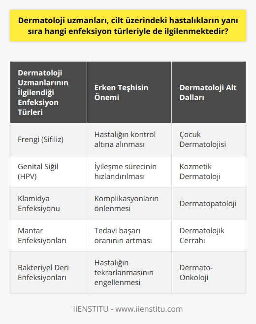 Dermatoloji Uzmanlarının İlgilendiği İnfeksiyon Türleri  Dermatoloji uzmanları, deri üzerindeki hastalıkların yanı sıra frengi genital, siğil ve klamidya enfeksiyonu gibi zührevi hastalıklarla da ilgilenirler. Bu hastalıkların teşhis, takip ve tedavi süreçlerinde önemli bir rol oynarler. Erken teşhis, deri hastalıklarının ve enfeksiyonların tedavisinde önemli bir faktördür, çünkü hastalığı kontrol altında tutarak, hem iyileşme sürecini hızlandırabilir hem de ileride daha büyük sorunlara yol açabilecek komplikasyonları engelleyebilir.  Erken Teşhisin Önemi  Erken teşhis edilen hastalık ve enfeksiyonların tedavisi daha başarılı olabilir ve hastaların ciddi komplikasyonlar geliştirmelerini önleyebilir. Ancak bazı durumlarda, hastaların sağlık sorunlarına zamanında müdahale edilmemesi nedeniyle dermatoloji uzmanlarının uyguladığı tedavilerin başarı oranı düşer. Bu nedenle, cildiye hastalıklarının tekrar etmemesi ve tamamen iyileşmesi için dermatoloji uzmanlarının önerdikleri tedavi programlarının titizlikle uygulanması büyük önem taşır.  Dermatoloji Alt Dalları  Dermatoloji, deri hastalıklarının teşhis ve tedavisi alanında uzmanlaşmış bir tıp dalı olmasının yanı sıra, çocuk dermatolojisi, kozmetik dermatoloji, dermatopatoloji ve dermatoloji cerrahi gibi alt dallara da sahiptir. Bu dallarda çalışan uzmanlar, ilgili alanlarda deriyle ilgili sağlık sorunlarını değerlendirir, teşhis koyar ve uygun tedavi yöntemlerini uygular. Dermatoloji uzmanları, aynı zamanda üniversitelerin tıp fakültelerinden mezun olup dermatoloji alanında ihtisasını tamamlamış tıbbi personellerdir.  Dermatoloji Uzmanlarının Görev ve Sorumlulukları  Dermatoloji uzmanları, hastaların deri ve zührevi hastalıklarını değerlendirerek eğitim hayatı boyunca elde ettiği bilgiler ışığında teşhis koyar ve gereken tedavi sürecini başlatıkları gibi, hastaların takibini de yaparak iyileşme süreçlerini denetlerler. Ayrıca, diğer sağlık çalışanlarıyla işbirliği içinde, ihtiyaç duyulan bakım ve destek hizmetlerini sunarlar. Dermatoloji uzmanları, görevlerini sağlık bakanlığının belirlediği prosedürler çerçevesinde yerine getirirken, aynı zamanda    kurallara ve Hipokrat yeminine sadık kalmakla sorumludurlar.  Sonuç olarak, dermatoloji uzmanları deri ve cilt üzerindeki hastalıkların yanı sıra zührevi enfeksiyon türleriyle de ilgilenirler. Erken teşhisin önemli olduğu bu alanda, tedavi başarısını artırmak için dermatoloji uzmanlarının önerilerine titizlikle uyulması gerekmektedir.
