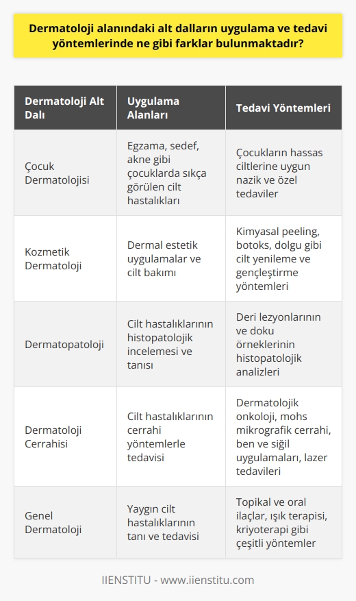 Dermatoloji Alt Dallarının Uygulama ve Tedavi Yöntemlerindeki Farklar  Dermatoloji alanı, çeşitli alt dallar ve uygulama yöntemleri içeren geniş bir bilim dalıdır. Bu alt dallar, hastaların karşılaştığı problemlere ve sorunlara yönelik farklı tedavi yöntemleri sunar. Dermatolojinin alt dalları arasında çocuk dermatolojisi, kozmetik dermatoloji, dermatopatoloji ve dermatoloji cerrahi bulunmaktadır.  Çocuk Dermatolojisi ve Uygulamaları  Çocuk dermatolojisi, çocukların yaşadığı deri hastalıklarına odaklanan bir alt daldır. Bu alandaki uzmanlar, çocuklarda sıkça görülen egzama, sedef, akne gibi cilt hastalıklarının teşhisi ve tedavisinde deneyimli olmalıdır. Çocuk dermatolojisi tedavileri, çocukların hassas ciltleri ve büyüme süreçleri nedeniyle yetişkinlere uygulanan tedavilere göre daha nazik ve hassas olmalıdır.  Kozmetik Dermatoloji ve Tedaviler  Kozmetik dermatoloji, dermal estetik uygulamalar ve cilt bakımı alanlarına odaklanır. Bu alt dalda uygulanan tedaviler arasında kimyasal peeling, botoks ve dolgu gibi cilt yenileme ve gençleştirme yöntemleri bulunmaktad. Kozmetik dermatolojinin temel amacı, cildin sağlığını ve güzelliğini koruyarak yaşlanma sürecini en aza indirgemektir.  Dermatopatoloji ve Tanı Yöntemleri  Dermatopatoloji, cilt hastalıklarının histopatolojik (doku patolojisi) incelemesi ile tanısına odaklanan bir alt daldır. Cilt hastalıklarına neden olan patolojik değişimlerin anlaşılması ve tanımlanması, bu alanın temel amacıdır. Dermatopatoloji uzmanları, deri lezyonlarının ve doku örneklerinin histopatolojik analizleri ile doğru teşhisin konulmasında önemli bir rol oynarlar.  Dermatoloji Cerrahisi ve İşlemler  Dermatoloji cerrahi, cilt hastalıklarının cerrahi yöntemlerle tedavisine yönelik bir alt daldır. Bu alanda yapılan işlemler arasında dermatolojik onkoloji ve mohs mikrografik cerrahi gibi kanserli deri lezyonlarının tedavisi, ben ve siğil uygulamaları ve cerrahi olmayan lazer tedavileri bulunmaktadır. Dermatoloji cerrahisi uzmanları, hastaların yaşam kalitesini artırmayı hedefleyen doğru ve etkili cerrahi uygulamalar gerçekleştirirler.  Sonuç olarak, dermatolojinin alt dalları, cilt sağlığı ile ilgili farklı ihtiyaçlara ve problematik durumlara yönelik çözümler sunar. Her alt dal, kendi uzmanlık alanı ve tedavi yöntemleri ile cilt hastalıklarının teşhisi ve tedavisinde önemli rol oynar. Tedavi sürecinde dermatoloji uzmanlarının önerdiği programlarının titizlikle takip edilmesi, hastaların tamamen iyileşmesi ve hastalıkların tekrar etmemesi açısından hayati önem taşımaktadır.