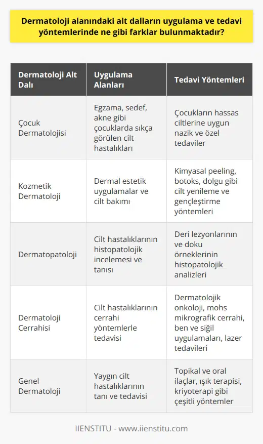 Dermatoloji Alt Dallarının Uygulama ve Tedavi Yöntemlerindeki Farklar Dermatoloji alanı, çeşitli alt dallar ve uygulama yöntemleri içeren geniş bir bilim dalıdır. Bu alt dallar, hastaların karşılaştığı problemlere ve sorunlara yönelik farklı tedavi yöntemleri sunar. Dermatolojinin alt dalları arasında çocuk dermatolojisi, kozmetik dermatoloji, dermatopatoloji ve dermatoloji cerrahi bulunmaktadır. Çocuk Dermatolojisi ve Uygulamaları Çocuk dermatolojisi, çocukların yaşadığı deri hastalıklarına odaklanan bir alt daldır. Bu alandaki uzmanlar, çocuklarda sıkça görülen egzama, sedef, akne gibi cilt hastalıklarının teşhisi ve tedavisinde deneyimli olmalıdır. Çocuk dermatolojisi tedavileri, çocukların hassas ciltleri ve büyüme süreçleri nedeniyle yetişkinlere uygulanan tedavilere göre daha nazik ve hassas olmalıdır. Kozmetik Dermatoloji ve Tedaviler Kozmetik dermatoloji, dermal estetik uygulamalar ve cilt bakımı alanlarına odaklanır. Bu alt dalda uygulanan tedaviler arasında kimyasal peeling, botoks ve dolgu gibi cilt yenileme ve gençleştirme yöntemleri bulunmaktad. Kozmetik dermatolojinin temel amacı, cildin sağlığını ve güzelliğini koruyarak yaşlanma sürecini en aza indirgemektir. Dermatopatoloji ve Tanı Yöntemleri Dermatopatoloji, cilt hastalıklarının histopatolojik (doku patolojisi) incelemesi ile tanısına odaklanan bir alt daldır. Cilt hastalıklarına neden olan patolojik değişimlerin anlaşılması ve tanımlanması, bu alanın temel amacıdır. Dermatopatoloji uzmanları, deri lezyonlarının ve doku örneklerinin histopatolojik analizleri ile doğru teşhisin konulmasında önemli bir rol oynarlar. Dermatoloji Cerrahisi ve İşlemler Dermatoloji cerrahi, cilt hastalıklarının cerrahi yöntemlerle tedavisine yönelik bir alt daldır. Bu alanda yapılan işlemler arasında dermatolojik onkoloji ve mohs mikrografik cerrahi gibi kanserli deri lezyonlarının tedavisi, ben ve siğil uygulamaları ve cerrahi olmayan lazer tedavileri bulunmaktadır. Dermatoloji cerrahisi uzmanları, hastaların yaşam kalitesini artırmayı hedefleyen doğru ve etkili cerrahi uygulamalar gerçekleştirirler. Sonuç olarak, dermatolojinin alt dalları, cilt sağlığı ile ilgili farklı ihtiyaçlara ve problematik durumlara yönelik çözümler sunar. Her alt dal, kendi uzmanlık alanı ve tedavi yöntemleri ile cilt hastalıklarının teşhisi ve tedavisinde önemli rol oynar. Tedavi sürecinde dermatoloji uzmanlarının önerdiği programlarının titizlikle takip edilmesi, hastaların tamamen iyileşmesi ve hastalıkların tekrar etmemesi açısından hayati önem taşımaktadır.