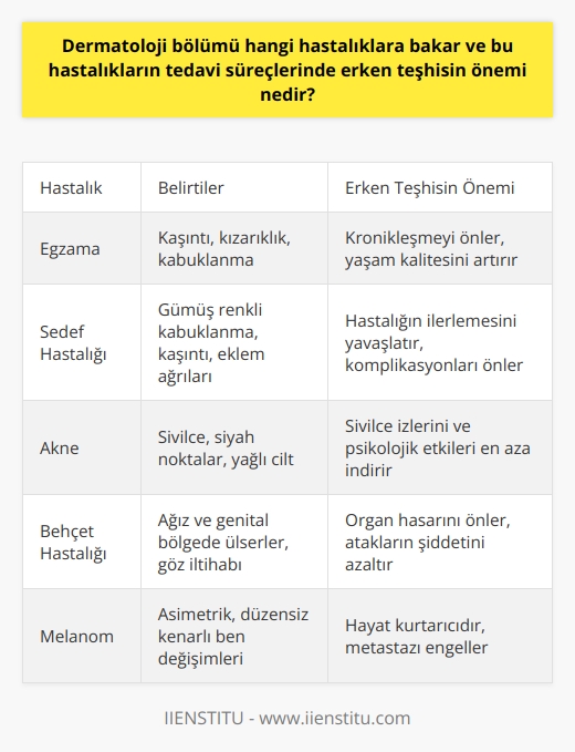 Dermatoloji Bölümü ve İlgilendiği Hastalıklar  Dermatoloji bölümü, deri ve deri altı dokularla ilgili hastalıkların teşhis ve tedavisini gerçekleştiren uzmanlık alanıdır. Dermatologlar, egzama, saç dökülmesi, sedef, akne, aşırı tüylenme ve Behçet hastalığı gibi cilt sorunlarına ek olarak zührevi hastalıkların, frengi, genital siğil ve klamidya enfeksiyonu gibi hastalıkların teşhis, takip ve tedavisini de gerçekleştirirler. Dermatoloji bölümünde, çocuk dermatolojisi, kozmetik dermatoloji, dermatopatoloji ve dermatoloji cerrahi gibi birçok alt dal bulunmaktadır.  Erken Teşhisin Önemi  Deri hastalıklarında olduğu gibi diğer hastalıkların tedavi süreçlerinde de erken teşhis büyük önem taşır. Erken teşhis edilen hastalıkların tedavisi daha kolay ve başarılı gerçekleştirilebilirken, bazı hastalıklarda bu mümkün olmayabilir. Dermatoloji uzmanları tarafından yapılan tedavilerin başarı oranı, sağlık sorunlarındaki ihmaller ve uygun tedavi   lerine uyulmaması nedeniyle düşebilmektedir. Bu sebeple, dermatoloji uzmanlarının önerdiği tedavi programlarını titizlikle uygulamak büyük önem taşımaktadır.  Dermatoloji Uzmanının Görev ve Sorumlulukları  Dermatoloji uzmanı, hastaların deri hastalıklarına dair tedavi ve takibini yaparak, hastaların bilgi ve tecrübelerini değerlendirerek hastalıkların teşhisini koyar. Tedavi ve bakım hizmetlerini, diğer sağlık çalışanlarıyla birlikte yerine getirir. Dermatologlar görevlerini, Hipokrat yeminine bağlı kalarak Sağlık Bakanlığı tarafından belirlenen prosedürler doğrultusunda yerine getirmekle sorumludurlar.  Dermatoloji Uzmanlarının Maaşları ve Kariyer Olanakları  Dermatoloji uzmanlarının maaşlarında önemli farklar mevcuttur. Mesleki başarı ve kariyer düzeyine bağlı olarak özel hastaneler ve kurumlar tarafından daha yüksek maaş önerilerek tercih edilebilirler. Bununla birlikte, kamu hastanelerinde ve devlet kurumlarında deneyim ve başarı elde ettikçe daha yüksek maaş ve fırsatlara sahip olunabilir.