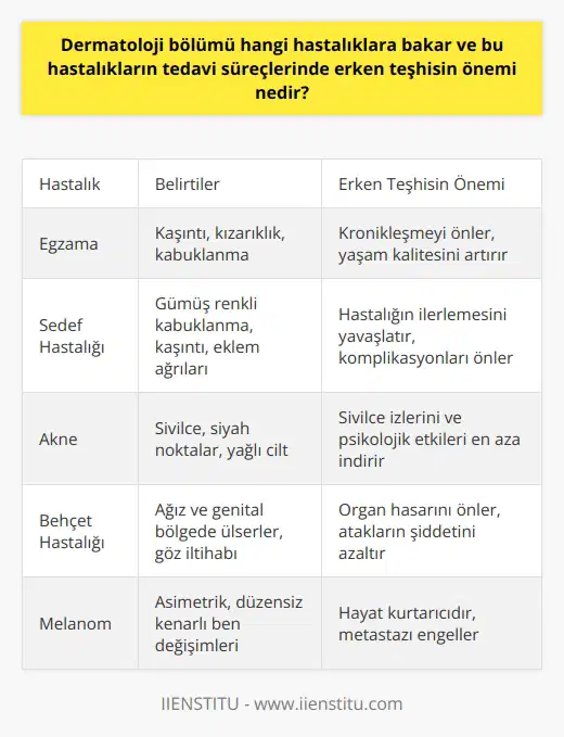 Dermatoloji Bölümü ve İlgilendiği Hastalıklar Dermatoloji bölümü, deri ve deri altı dokularla ilgili hastalıkların teşhis ve tedavisini gerçekleştiren uzmanlık alanıdır. Dermatologlar, egzama, saç dökülmesi, sedef, akne, aşırı tüylenme ve Behçet hastalığı gibi cilt sorunlarına ek olarak zührevi hastalıkların, frengi, genital siğil ve klamidya enfeksiyonu gibi hastalıkların teşhis, takip ve tedavisini de gerçekleştirirler. Dermatoloji bölümünde, çocuk dermatolojisi, kozmetik dermatoloji, dermatopatoloji ve dermatoloji cerrahi gibi birçok alt dal bulunmaktadır. Erken Teşhisin Önemi Deri hastalıklarında olduğu gibi diğer hastalıkların tedavi süreçlerinde de erken teşhis büyük önem taşır. Erken teşhis edilen hastalıkların tedavisi daha kolay ve başarılı gerçekleştirilebilirken, bazı hastalıklarda bu mümkün olmayabilir. Dermatoloji uzmanları tarafından yapılan tedavilerin başarı oranı, sağlık sorunlarındaki ihmaller ve uygun tedavi lerine uyulmaması nedeniyle düşebilmektedir. Bu sebeple, dermatoloji uzmanlarının önerdiği tedavi programlarını titizlikle uygulamak büyük önem taşımaktadır. Dermatoloji Uzmanının Görev ve Sorumlulukları Dermatoloji uzmanı, hastaların deri hastalıklarına dair tedavi ve takibini yaparak, hastaların bilgi ve tecrübelerini değerlendirerek hastalıkların teşhisini koyar. Tedavi ve bakım hizmetlerini, diğer sağlık çalışanlarıyla birlikte yerine getirir. Dermatologlar görevlerini, Hipokrat yeminine bağlı kalarak Sağlık Bakanlığı tarafından belirlenen prosedürler doğrultusunda yerine getirmekle sorumludurlar. Dermatoloji Uzmanlarının Maaşları ve Kariyer Olanakları Dermatoloji uzmanlarının maaşlarında önemli farklar mevcuttur. Mesleki başarı ve kariyer düzeyine bağlı olarak özel hastaneler ve kurumlar tarafından daha yüksek maaş önerilerek tercih edilebilirler. Bununla birlikte, kamu hastanelerinde ve devlet kurumlarında deneyim ve başarı elde ettikçe daha yüksek maaş ve fırsatlara sahip olunabilir.