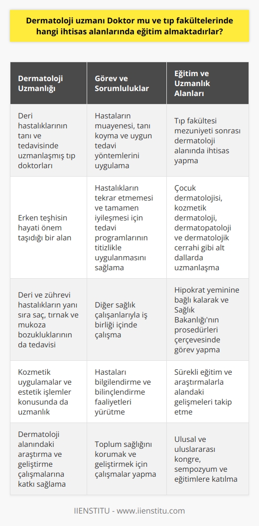 Dermatoloji Uzmanı ve Eğitim Alanları  Dermatoloji uzmanı, tıp fakültelerinden mezun olan ve dermatoloji alanında ihtisasını tamamlayan tıbbi personeldir. Bu uzmanlar, derinin alt ve üst kısımlarında bulunan hastalıklarla ilgili muayeneleri gerçekleştiren, tanı ve teşhis koyan, ve tedavi aşamalarını ve yöntemlerini uygulayan kişilerdir. Dermatoloji, diğer adıyla cildiye, deri hastalıkları ve zührevi hastalıkların teşhis, takip ve tedavisiyle ilgilenen tıp bilimidir.  Erken Teşhisin Önemi  Diğer hastalıklarda olduğu gibi deri hastalıklarında da erken teşhis çok önemlidir. Erken teşhisi yapılan hastalıkların tedavisi yapılabilirken kimi hastalıklarda ise bu mümkün değildir. Dermatoloji uzmanı tarafından uygulanan tedavilerin başarı oranı, sağlık sorunlarında meydana gelen ihmaller nedeniyle düşüktür. Cildiye hastalıklarının tekrar etmemesi ve tamamen iyileşmesi için dermatoloji uzmanlarının önerdiği tedavi programlarının titizlikle yapılması hayati önem taşır.  Dermatolojinin Alt Dalları  Dermatolojide çocuk dermatolojisi, kozmetik dermatoloji, dermatopatoloji ve dermatoloji cerrahi gibi pek çok alt dal bulunmaktadır. Bu alt dallar, dermatoloji uzmanlarının farklı hastalık gruplarına odaklanmasına ve daha spesifik tedaviler sunmasına olanak sağlamaktadır.  Dermatoloji Uzmanının Görev ve Sorumlulukları  Dermatoloji uzmanlarının görevi, branşıyla ilgili hastaların tedavi ve takibini yapmak, hastalığın teşhisini koymak ve ihtiyaç duyulan tedavi ve bakım hizmetlerini diğer sağlık çalışanlarıyla birlikte yerine getirmektir. Aynı zamanda, Hipokrat yeminine bağlı kalmak ve Sağlık Bakanlığının uygun gördüğü prosedürler çerçevesinde görevini yerine getirmekle sorumludur.  Maaş Durumu  Dermatoloji uzmanlarının aldığı maaşlar oldukça değişkendir ve genellikle önceki mesleki başarıları ve kariyerlerine bağlı olarak özel hastanelerde daha yüksek olmaktadır.  Sonuç olarak, dermatoloji uzmanları deri hastalıklarının önemli olduğu teşhis ve tedavi süreçlerinde yer alan ve bu alanlarda ihtisas sahibi olan tıbbi personel ünvanına sahiptir. Erken teşhisin büyük önem taşıdığı bu alan, başarılı bir tedavi süreci için önerilen programlara titizlikle uyulması gerektiren bir disiplindir.