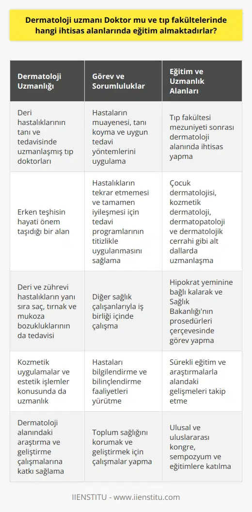 Dermatoloji Uzmanı ve Eğitim Alanları Dermatoloji uzmanı, tıp fakültelerinden mezun olan ve dermatoloji alanında ihtisasını tamamlayan tıbbi personeldir. Bu uzmanlar, derinin alt ve üst kısımlarında bulunan hastalıklarla ilgili muayeneleri gerçekleştiren, tanı ve teşhis koyan, ve tedavi aşamalarını ve yöntemlerini uygulayan kişilerdir. Dermatoloji, diğer adıyla cildiye, deri hastalıkları ve zührevi hastalıkların teşhis, takip ve tedavisiyle ilgilenen tıp bilimidir. Erken Teşhisin Önemi Diğer hastalıklarda olduğu gibi deri hastalıklarında da erken teşhis çok önemlidir. Erken teşhisi yapılan hastalıkların tedavisi yapılabilirken kimi hastalıklarda ise bu mümkün değildir. Dermatoloji uzmanı tarafından uygulanan tedavilerin başarı oranı, sağlık sorunlarında meydana gelen ihmaller nedeniyle düşüktür. Cildiye hastalıklarının tekrar etmemesi ve tamamen iyileşmesi için dermatoloji uzmanlarının önerdiği tedavi programlarının titizlikle yapılması hayati önem taşır. Dermatolojinin Alt Dalları Dermatolojide çocuk dermatolojisi, kozmetik dermatoloji, dermatopatoloji ve dermatoloji cerrahi gibi pek çok alt dal bulunmaktadır. Bu alt dallar, dermatoloji uzmanlarının farklı hastalık gruplarına odaklanmasına ve daha spesifik tedaviler sunmasına olanak sağlamaktadır. Dermatoloji Uzmanının Görev ve Sorumlulukları Dermatoloji uzmanlarının görevi, branşıyla ilgili hastaların tedavi ve takibini yapmak, hastalığın teşhisini koymak ve ihtiyaç duyulan tedavi ve bakım hizmetlerini diğer sağlık çalışanlarıyla birlikte yerine getirmektir. Aynı zamanda, Hipokrat yeminine bağlı kalmak ve Sağlık Bakanlığının uygun gördüğü prosedürler çerçevesinde görevini yerine getirmekle sorumludur. Maaş Durumu Dermatoloji uzmanlarının aldığı maaşlar oldukça değişkendir ve genellikle önceki mesleki başarıları ve kariyerlerine bağlı olarak özel hastanelerde daha yüksek olmaktadır. Sonuç olarak, dermatoloji uzmanları deri hastalıklarının önemli olduğu teşhis ve tedavi süreçlerinde yer alan ve bu alanlarda ihtisas sahibi olan tıbbi personel ünvanına sahiptir. Erken teşhisin büyük önem taşıdığı bu alan, başarılı bir tedavi süreci için önerilen programlara titizlikle uyulması gerektiren bir disiplindir.