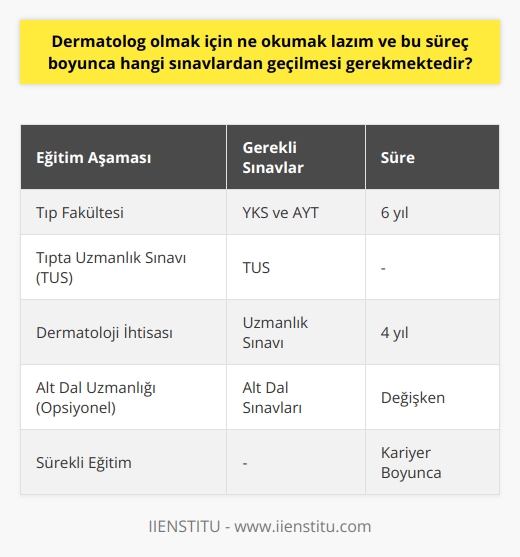 Dermatolog Olmak İçin Gerekli Eğitim ve Sınavlar  Dermatoloji uzmanı olarak görev yapabilmek için, öncelikle üniversitelerin tıp fakültelerinden mezun olunması gerekmektedir. Mezuniyetin ardından, dermatoloji alanında ihtisas yapılmalıdır. İhtisas süreci, belirli bir eğitim ve sınav programı dâhilinde gerçekleştirilir ve bu süreç boyunca adayların çeşitli sınavlardan başarılı bir şekilde geçmeleri beklenir.  Tıp Fakültesi ve İhtisas Dönemi  İlk olarak, tıp fakültesine başvurmak için ÖSYM tarafından düzenlenen sınavlar olan YKS ve AYTye girilmesi gerekmektedir. Bu sınavlarda başarılı olup tıp fakültesine giriş hakkı kazanan öğrenciler, 6 yıllık tıp eğitimine başlarlar. Tıp eğitiminin ardından mezun olan öğrenciler, Tıpta Uzmanlık Sınavına (TUS) girmelidirler.  TUS ve İhtisas Sonrası  TUSta başarı gösteren adaylar, tıp alanında uzmanlaşmak istedikleri branşları seçerler ve bu branşların eğitim programlarına devam ederler. Dermatoloji alanında ihtisas yapmak isteyenler için 4 yıllık bir   lık (uzmanlık) eğitimi süreci başlar. Bu süreç boyunca adaylar, teorik ve pratik bilgilerini geliştirirler. Eğitim sonunda, yapılan uzmanlık sınavında başarılı olanlar dermatolog olarak görev yapma hakkı kazanır.  Alt Dallar ve Sürekli Eğitim  Dermatoloji uzmanları, eğitimlerini tamamladıktan sonra çocuk dermatolojisi, kozmetik dermatoloji, dermatopatoloji ve dermatoloji cerrahi gibi alt dallarında da uzmanlaşabilirler. Bu alt dallarda uzmanlaşabilmek için, yine belirli bir süreli eğitim ve sınavlar ile sürekli eğitime devam etmeleri beklenir.  Sonuç olarak, dermatolog olmak için tıp fakültesi mezuniyeti ve ardından dermatoloji ihtisası yapılması gerekmektedir. Bu süreç boyunca, öğrencilerin başarılı olmaları ve sürekli eğitimlerini sürdürmeleri önemlidir.