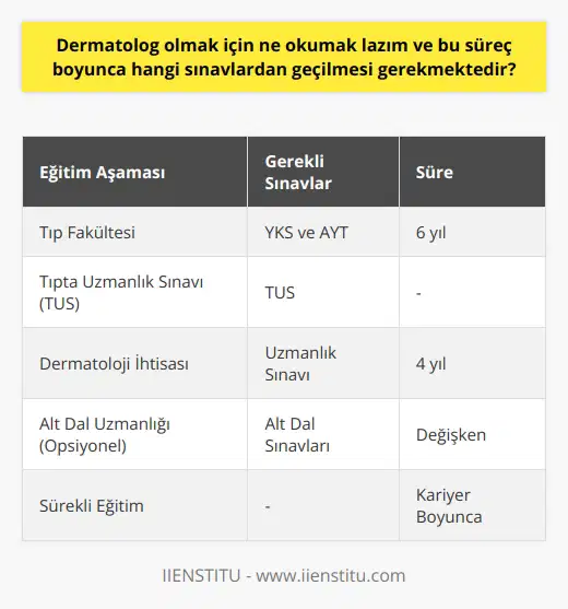 Dermatolog Olmak İçin Gerekli Eğitim ve Sınavlar Dermatoloji uzmanı olarak görev yapabilmek için, öncelikle üniversitelerin tıp fakültelerinden mezun olunması gerekmektedir. Mezuniyetin ardından, dermatoloji alanında ihtisas yapılmalıdır. İhtisas süreci, belirli bir eğitim ve sınav programı dâhilinde gerçekleştirilir ve bu süreç boyunca adayların çeşitli sınavlardan başarılı bir şekilde geçmeleri beklenir. Tıp Fakültesi ve İhtisas Dönemi İlk olarak, tıp fakültesine başvurmak için ÖSYM tarafından düzenlenen sınavlar olan YKS ve AYTye girilmesi gerekmektedir. Bu sınavlarda başarılı olup tıp fakültesine giriş hakkı kazanan öğrenciler, 6 yıllık tıp eğitimine başlarlar. Tıp eğitiminin ardından mezun olan öğrenciler, Tıpta Uzmanlık Sınavına (TUS) girmelidirler. TUS ve İhtisas Sonrası TUSta başarı gösteren adaylar, tıp alanında uzmanlaşmak istedikleri branşları seçerler ve bu branşların eğitim programlarına devam ederler. Dermatoloji alanında ihtisas yapmak isteyenler için 4 yıllık bir lık (uzmanlık) eğitimi süreci başlar. Bu süreç boyunca adaylar, teorik ve pratik bilgilerini geliştirirler. Eğitim sonunda, yapılan uzmanlık sınavında başarılı olanlar dermatolog olarak görev yapma hakkı kazanır. Alt Dallar ve Sürekli Eğitim Dermatoloji uzmanları, eğitimlerini tamamladıktan sonra çocuk dermatolojisi, kozmetik dermatoloji, dermatopatoloji ve dermatoloji cerrahi gibi alt dallarında da uzmanlaşabilirler. Bu alt dallarda uzmanlaşabilmek için, yine belirli bir süreli eğitim ve sınavlar ile sürekli eğitime devam etmeleri beklenir. Sonuç olarak, dermatolog olmak için tıp fakültesi mezuniyeti ve ardından dermatoloji ihtisası yapılması gerekmektedir. Bu süreç boyunca, öğrencilerin başarılı olmaları ve sürekli eğitimlerini sürdürmeleri önemlidir.