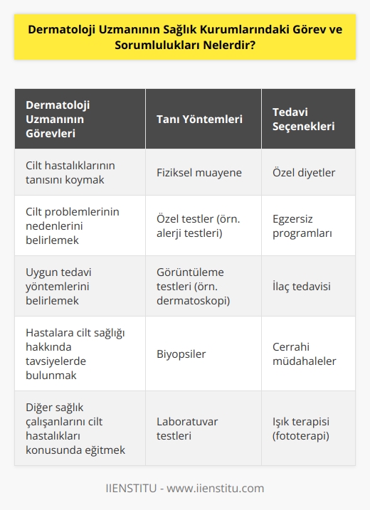 Dermatoloji uzmanları sağlık kurumlarında çeşitli cilt hastalıklarının tanı ve tedavisine odaklanır. Dermatoloji uzmanları, hastalarının cilt problemlerini öncelikle teşhis etmek için muayeneler yaparlar ve gerektiğinde özel testler, görüntüleme testleri ve biyopsiler önerirler. Dermatoloji uzmanları ayrıca, hastalarına cilt problemlerini tedavi etmek veya önlemek için özel bir diyet, egzersiz veya ilaç kürü önerebilir. Dermatoloji uzmanları ayrıca hastalarının cilt problemlerinin nedenini belirlemeyi ve onların önlenmesini sağlamayı da kapsar. Dermatoloji uzmanlarının diğer görev ve sorumlulukları arasında başka doktorların ve sağlık çalışanlarının cilt hastalıkları konusunda eğitimi ve tavsiyeleri de dahil olmak üzere hastalarının cilt sağlığı ile ilgili konular hakkında konuşmaları da bulunmaktadır.