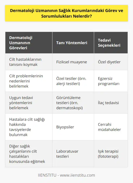 Dermatoloji uzmanları sağlık kurumlarında çeşitli cilt hastalıklarının tanı ve tedavisine odaklanır. Dermatoloji uzmanları, hastalarının cilt problemlerini öncelikle teşhis etmek için muayeneler yaparlar ve gerektiğinde özel testler, görüntüleme testleri ve biyopsiler önerirler. Dermatoloji uzmanları ayrıca, hastalarına cilt problemlerini tedavi etmek veya önlemek için özel bir diyet, egzersiz veya ilaç kürü önerebilir. Dermatoloji uzmanları ayrıca hastalarının cilt problemlerinin nedenini belirlemeyi ve onların önlenmesini sağlamayı da kapsar. Dermatoloji uzmanlarının diğer görev ve sorumlulukları arasında başka doktorların ve sağlık çalışanlarının cilt hastalıkları konusunda eğitimi ve tavsiyeleri de dahil olmak üzere hastalarının cilt sağlığı ile ilgili konular hakkında konuşmaları da bulunmaktadır.