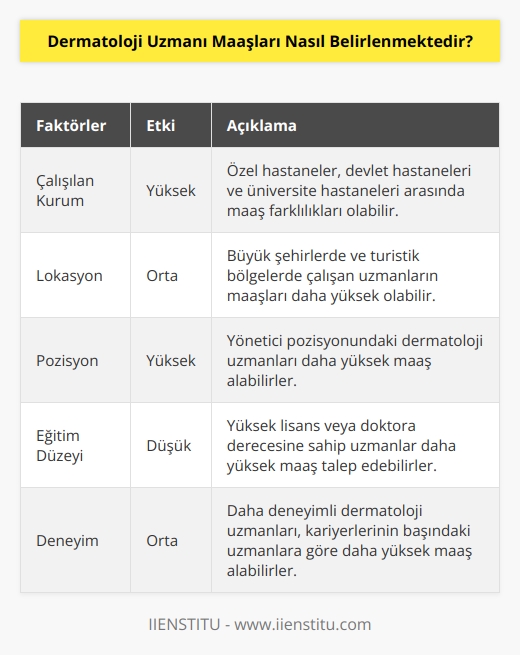 Dermatoloji uzmanı maaşlarının ne kadar olacağı, uzmanın çalıştığı kurum, lokasyonu ve konumu ile ilgili olarak belirlenmektedir. Ayrıca, uzmanın eğitim düzeyi, deneyimi ve mevcut durumu da maaş belirlemede etkili olabilmektedir.
