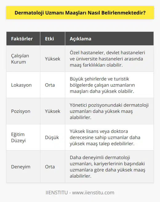 Dermatoloji uzmanı maaşlarının ne kadar olacağı, uzmanın çalıştığı kurum, lokasyonu ve konumu ile ilgili olarak belirlenmektedir. Ayrıca, uzmanın eğitim düzeyi, deneyimi ve mevcut durumu da maaş belirlemede etkili olabilmektedir.
