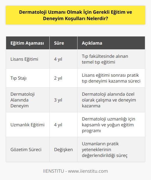 Dermatoloji uzmanı olmak için, en az dokuz yıllık eğitim gereklidir. Bu, lisans eğitiminin ardından, iki yıllık bir tıp stajıyla başlayan    lisansını tamamlamak için gerekli olan üç yıllık dermatoloji alanında deneyim gerektirir. Ardından, dermatoloji alanında dört yıl süren bir uzmanlık eğitimi alınmalıdır. Ardından, bu eğitimin ardından, bir dermatoloji uzmanı olmak için, bir gözetim süreci vardır. Bu süreç, uzmanların pratikteki yeteneklerinin, teorik eğitimleriyle uyumlu olup olmadığını değerlendirmek için kullanılan bir süreçtir.