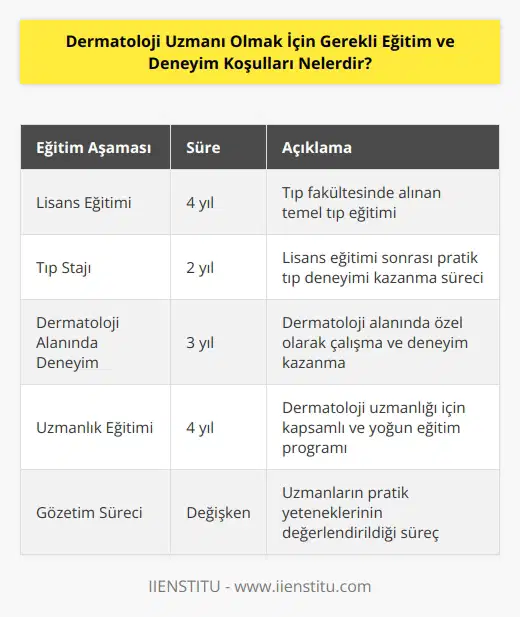 Dermatoloji uzmanı olmak için, en az dokuz yıllık eğitim gereklidir. Bu, lisans eğitiminin ardından, iki yıllık bir tıp stajıyla başlayan lisansını tamamlamak için gerekli olan üç yıllık dermatoloji alanında deneyim gerektirir. Ardından, dermatoloji alanında dört yıl süren bir uzmanlık eğitimi alınmalıdır. Ardından, bu eğitimin ardından, bir dermatoloji uzmanı olmak için, bir gözetim süreci vardır. Bu süreç, uzmanların pratikteki yeteneklerinin, teorik eğitimleriyle uyumlu olup olmadığını değerlendirmek için kullanılan bir süreçtir.