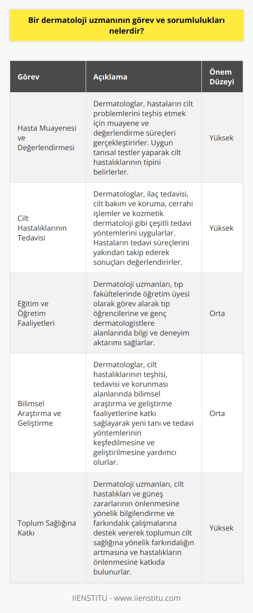 Dermatoloji Uzmanının Görevleri  Bir dermatoloji uzmanının görev ve sorumlulukları, hastaların cilt, saç ve tırnak sağlığını korumak ve iyileştirmek amacıyla uygulanan tedavi yöntemlerini planlamak ve uygulamaktır. Bu süreçte, dermatolog hastaların şikayetlerini değerlendirir, tanı koyar ve uygun tedaviyi belirler.   Hasta Muayenesi ve Değerlendirmesi  Dermatologlar, hastaların cilt problemlerini teşhis etmek için muayene ve değerlendirme süreçleri gerçekleştirirler. Cilt hastalıklarının teşhisi için uygun tanısal testler yaparlar. Test sonuçlarına göre dermatolojik hastalığın tipi teşhis edilerek uygun tedavi planı belirlenir.  Cilt Hastalıklarının Tedavisi  Tedavi yöntemleri arasında ilaç tedavisi, cilt bakım ve koruma, cerrahi işlemler ve kozmetik dermatoloji gibi çeşitli yaklaşımlar bulunmaktadır. Dermatolog, hastaların tedavi süreçlerini yakından takip eder ve tedavi sonuçlarını değerlendirir. Gerektiğinde tedavi yöntemlerini düzenler ve hastanın durumuna uygun alternatif seçenekleri bir arada sunar.  Eğitim ve Öğretim Faaliyetleri  Dermatoloji uzmanları aynı zamanda tıp fakültelerinde öğretim üyesi olarak görev alabilirler. Eğitim ve öğretim faaliyetlerini sürdürerek, tıp öğrencilerine ve genç dermatolojistlere alanlarında bilgi ve deneyim aktarımı sağlarlar. Bu sayede, dermatoloji alanında kaliteli ve bilgili uzmanlar yetiştirilmesine katkıda bulunurlar.  Bilimsel Araştırma ve Geliştirme  Dermatoloji uzmanları, cilt hastalıklarının teşhisi, tedavisi ve korunması alanlarında bilimsel araştırma ve geliştirme faaliyetlerine katkı sağlarlar. Yeni tanı ve tedavi yöntemlerinin keşfetmek ve geliştirmek için yapılan araştırmalar, cilt sağlığına yönelik hizmetlerin sürekli gelişimine katkıda bulunur.  Toplum Sağlığına Katkı  Dermatoloji uzmanlarının görev ve sorumlulukları, toplum sağlığına katkılarını da kapsar. Dermatologlar, cilt hastalıkları ve güneş zararlarının önlenmesine yönelik bilgilendirme ve farkındalık çalışmalarına destek verirler. Böylece, toplumun cilt sağlığına yönelik farkındalığın artması ve hastalıkların önlenmesine katkı sağlanır.