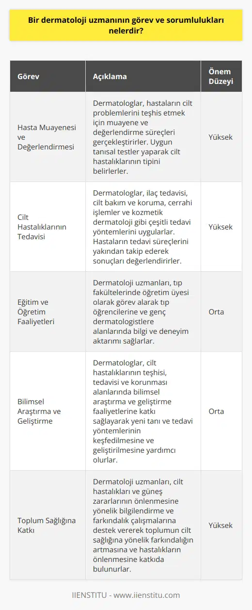 Dermatoloji Uzmanının Görevleri Bir dermatoloji uzmanının görev ve sorumlulukları, hastaların cilt, saç ve tırnak sağlığını korumak ve iyileştirmek amacıyla uygulanan tedavi yöntemlerini planlamak ve uygulamaktır. Bu süreçte, dermatolog hastaların şikayetlerini değerlendirir, tanı koyar ve uygun tedaviyi belirler. Hasta Muayenesi ve Değerlendirmesi Dermatologlar, hastaların cilt problemlerini teşhis etmek için muayene ve değerlendirme süreçleri gerçekleştirirler. Cilt hastalıklarının teşhisi için uygun tanısal testler yaparlar. Test sonuçlarına göre dermatolojik hastalığın tipi teşhis edilerek uygun tedavi planı belirlenir. Cilt Hastalıklarının Tedavisi Tedavi yöntemleri arasında ilaç tedavisi, cilt bakım ve koruma, cerrahi işlemler ve kozmetik dermatoloji gibi çeşitli yaklaşımlar bulunmaktadır. Dermatolog, hastaların tedavi süreçlerini yakından takip eder ve tedavi sonuçlarını değerlendirir. Gerektiğinde tedavi yöntemlerini düzenler ve hastanın durumuna uygun alternatif seçenekleri bir arada sunar. Eğitim ve Öğretim Faaliyetleri Dermatoloji uzmanları aynı zamanda tıp fakültelerinde öğretim üyesi olarak görev alabilirler. Eğitim ve öğretim faaliyetlerini sürdürerek, tıp öğrencilerine ve genç dermatolojistlere alanlarında bilgi ve deneyim aktarımı sağlarlar. Bu sayede, dermatoloji alanında kaliteli ve bilgili uzmanlar yetiştirilmesine katkıda bulunurlar. Bilimsel Araştırma ve Geliştirme Dermatoloji uzmanları, cilt hastalıklarının teşhisi, tedavisi ve korunması alanlarında bilimsel araştırma ve geliştirme faaliyetlerine katkı sağlarlar. Yeni tanı ve tedavi yöntemlerinin keşfetmek ve geliştirmek için yapılan araştırmalar, cilt sağlığına yönelik hizmetlerin sürekli gelişimine katkıda bulunur. Toplum Sağlığına Katkı Dermatoloji uzmanlarının görev ve sorumlulukları, toplum sağlığına katkılarını da kapsar. Dermatologlar, cilt hastalıkları ve güneş zararlarının önlenmesine yönelik bilgilendirme ve farkındalık çalışmalarına destek verirler. Böylece, toplumun cilt sağlığına yönelik farkındalığın artması ve hastalıkların önlenmesine katkı sağlanır.