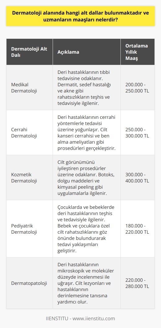 Dermatoloji Alt Dalları  Dermatoloji, derinin ve benzer doku yapılarının tanı, tedavi ve önlenmesinden sorumlu tıbbi bir disiplindir. Bu alandaki uzmanlar, çeşitli alt dallarda uzmanlaşabilirler.  1. Medikal Dermatoloji: Medikal dermatoloji, deri hastalıklarının tıbbi tedavisine odaklanan bir alt daldır. Bu alandaki uzmanlar, dermatitis, sedef hastalığı ve akne gibi çeşitli cilt hastalıkları ve rahatsızlıklarının teşhis ve tedavisiyle ilgilenirler.  2. Cerrahi Dermatoloji: Bu dal ise deri hastalıklarının cerrahi yöntemlerle tedavisi üzerine yoğunlaşır. Dermatolojik cerrahlar, cilt kanseri cerrahisi ve ben-alma ameliyatları gibi çeşitli cilt prosedürleri gerçekleştirirler.  3. Kozmetik Dermatoloji: Kozmetik dermatoloji, cilt görünümünü iyileştiren prosedürler üzerine odaklanır. Bu alandaki uzmanlar, botoks, dolgu maddeleri ve kimyasal peeling gibi uygulamalarla ilgilenirler.  4. Pediyatrik Dermatoloji: Pediyatrik dermatoloji, çocuklarda ve bebeklerde deri hastalıklarının teşhis ve tedavisiyle ilgilenir. Bu alanın uzmanları, bebeklerde ve çocuklarda cilt hastalıkları ve rahatsızlıklarının özel ihtimallerini göz önünde bulundurarak tedavi yaklaşımları geliştirirler.  5. Dermatopatoloji: Dermatopatoloji, deri hastalıklarının mikroskopik ve moleküler düzeyde incelenmesi ile uğraşır. Bu alandaki uzmanlar cilt lezyonları ve hastalıklarının derinlemesine tanısına yardımcı olur.  Dermatologların Maaşları  Dermatologların maaşları, uzmanlık alanına, deneyime ve çalıştıkları yerlere bağlı olarak değişiklik gösterir. Türkiyede bir dermatologun ortalama yıllık geliri, başlangıç yıllarında 150.000 TL civarında iken, deneyimli dermatologlar için bu rakam 300.000 TLye kadar çıkabilir. Özel pratisyenler ve kozmetik dermatologlar daha yüksek kazanç elde edebilirken, kamu kurumlarında çalışan dermatologların maaşları genellikle daha düşüktür. Aynı zamanda, cerrahi ve medikal dermatoloji alanındaki uzmanlar kozmetik dermatologlara göre daha yüksek maaşlar alabilirler.