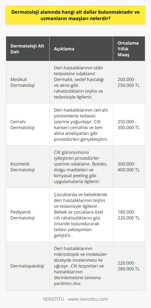 Dermatoloji Alt Dalları Dermatoloji, derinin ve benzer doku yapılarının tanı, tedavi ve önlenmesinden sorumlu tıbbi bir disiplindir. Bu alandaki uzmanlar, çeşitli alt dallarda uzmanlaşabilirler. 1. Medikal Dermatoloji: Medikal dermatoloji, deri hastalıklarının tıbbi tedavisine odaklanan bir alt daldır. Bu alandaki uzmanlar, dermatitis, sedef hastalığı ve akne gibi çeşitli cilt hastalıkları ve rahatsızlıklarının teşhis ve tedavisiyle ilgilenirler. 2. Cerrahi Dermatoloji: Bu dal ise deri hastalıklarının cerrahi yöntemlerle tedavisi üzerine yoğunlaşır. Dermatolojik cerrahlar, cilt kanseri cerrahisi ve ben-alma ameliyatları gibi çeşitli cilt prosedürleri gerçekleştirirler. 3. Kozmetik Dermatoloji: Kozmetik dermatoloji, cilt görünümünü iyileştiren prosedürler üzerine odaklanır. Bu alandaki uzmanlar, botoks, dolgu maddeleri ve kimyasal peeling gibi uygulamalarla ilgilenirler. 4. Pediyatrik Dermatoloji: Pediyatrik dermatoloji, çocuklarda ve bebeklerde deri hastalıklarının teşhis ve tedavisiyle ilgilenir. Bu alanın uzmanları, bebeklerde ve çocuklarda cilt hastalıkları ve rahatsızlıklarının özel ihtimallerini göz önünde bulundurarak tedavi yaklaşımları geliştirirler. 5. Dermatopatoloji: Dermatopatoloji, deri hastalıklarının mikroskopik ve moleküler düzeyde incelenmesi ile uğraşır. Bu alandaki uzmanlar cilt lezyonları ve hastalıklarının derinlemesine tanısına yardımcı olur. Dermatologların Maaşları Dermatologların maaşları, uzmanlık alanına, deneyime ve çalıştıkları yerlere bağlı olarak değişiklik gösterir. Türkiyede bir dermatologun ortalama yıllık geliri, başlangıç yıllarında 150.000 TL civarında iken, deneyimli dermatologlar için bu rakam 300.000 TLye kadar çıkabilir. Özel pratisyenler ve kozmetik dermatologlar daha yüksek kazanç elde edebilirken, kamu kurumlarında çalışan dermatologların maaşları genellikle daha düşüktür. Aynı zamanda, cerrahi ve medikal dermatoloji alanındaki uzmanlar kozmetik dermatologlara göre daha yüksek maaşlar alabilirler.