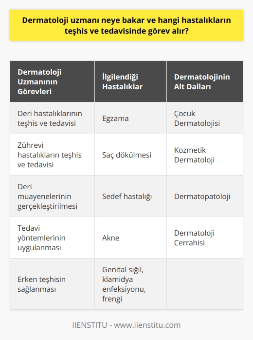 Dermatoloji Uzmanının İşlevi ve Görev Alanları  Dermatoloji uzmanı, üniversitelerin tıp fakültelerinden mezun olup dermatoloji alanında ihtisasını alan tıbbi personel olarak tanımlanabilir. Dermatoloji, deri hastalıkları ve zührevi hastalıkların teşhis, takip ve tedavisiyle ilgili tıp bilimidir. Bu çerçevede dermatoloji uzmanı, derinin alt ve üst kısmında yer alan hastalıklarla ilgili muayeneleri gerçekleştirir, tanı ve teşhis koyar, ve tedavi aşamalarını yönlendirmek adına gerekli yöntemlerin uygulanmasını sağlar.  Dermatoloji Uzmanının İlgilendiği Hastalıklar  Dermatoloji kliniklerinde egzama, saç dökülmesi, sedef, akne, aşırı tüylenme ve Behçet hastalığı gibi hastalıklarla sıklıkla ilgilenilmektedir. Ayrıca, genital siğil, klamidya enfeksiyonu ve frengi gibi hastalıklar da dermatolojinin ilgilendiği hastalık grupları arasındadır.  Erken Teşhisin Önemi  Erken teşhis, deri hastalıklarının tedavisinde büyük önem taşımaktadır. Çünkü erken teşhisi yapılan bir hastalığın tedavisi başarılı bir şekilde yapılabilmekte ve hastalıkların tekrar etmesi önlenmektedir. Ancak, sağlık sorunlarında meydana gelen ihmaller nedeniyle dermatoloji uzmanları tarafından uygulanan tedavilerin başarı oranı düşebilmektedir. Bu nedenle dermatoloji uzmanlarının önermiş olduğu tedavi programlarının titizlikle uygulanması büyük önem taşımaktadır.  Dermatolojinin Alt Dalları  Dermatolojinin alt dalları arasında çocuk dermatolojisi, kozmetik dermatoloji, dermatopatoloji ve dermatoloji cerrahisi gibi alanlar bulunmaktadır. Bu alanlarda çalışan dermatoloji uzmanları da Hipokrat yeminine bağlı kalarak ve Sağlık Bakanlığının belirlediği prosedürler çerçevesinde görevlerini yerine getirmektedirler.  Sonuç olarak, dermatoloji uzmanları özellikle deri hastalıkları ve zührevi hastalıkların teşhis, takip ve tedavisinde görev alan, bu alanda uzmanlaşmış tıbbi personellerdir. İlgilendikleri hastalıkların erken teşhis edilmesi ve tedavi süreçlerinin doğru yönetilmesi, hasta sağlığı açısından büyük önem arz etmektedir.