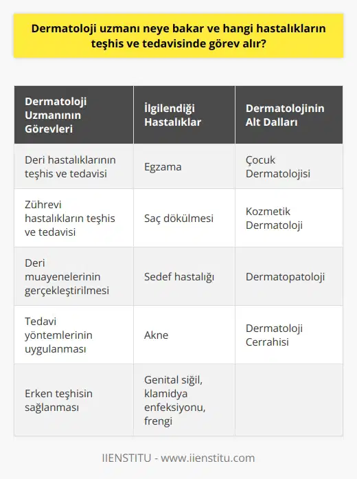 Dermatoloji Uzmanının İşlevi ve Görev Alanları Dermatoloji uzmanı, üniversitelerin tıp fakültelerinden mezun olup dermatoloji alanında ihtisasını alan tıbbi personel olarak tanımlanabilir. Dermatoloji, deri hastalıkları ve zührevi hastalıkların teşhis, takip ve tedavisiyle ilgili tıp bilimidir. Bu çerçevede dermatoloji uzmanı, derinin alt ve üst kısmında yer alan hastalıklarla ilgili muayeneleri gerçekleştirir, tanı ve teşhis koyar, ve tedavi aşamalarını yönlendirmek adına gerekli yöntemlerin uygulanmasını sağlar. Dermatoloji Uzmanının İlgilendiği Hastalıklar Dermatoloji kliniklerinde egzama, saç dökülmesi, sedef, akne, aşırı tüylenme ve Behçet hastalığı gibi hastalıklarla sıklıkla ilgilenilmektedir. Ayrıca, genital siğil, klamidya enfeksiyonu ve frengi gibi hastalıklar da dermatolojinin ilgilendiği hastalık grupları arasındadır. Erken Teşhisin Önemi Erken teşhis, deri hastalıklarının tedavisinde büyük önem taşımaktadır. Çünkü erken teşhisi yapılan bir hastalığın tedavisi başarılı bir şekilde yapılabilmekte ve hastalıkların tekrar etmesi önlenmektedir. Ancak, sağlık sorunlarında meydana gelen ihmaller nedeniyle dermatoloji uzmanları tarafından uygulanan tedavilerin başarı oranı düşebilmektedir. Bu nedenle dermatoloji uzmanlarının önermiş olduğu tedavi programlarının titizlikle uygulanması büyük önem taşımaktadır. Dermatolojinin Alt Dalları Dermatolojinin alt dalları arasında çocuk dermatolojisi, kozmetik dermatoloji, dermatopatoloji ve dermatoloji cerrahisi gibi alanlar bulunmaktadır. Bu alanlarda çalışan dermatoloji uzmanları da Hipokrat yeminine bağlı kalarak ve Sağlık Bakanlığının belirlediği prosedürler çerçevesinde görevlerini yerine getirmektedirler. Sonuç olarak, dermatoloji uzmanları özellikle deri hastalıkları ve zührevi hastalıkların teşhis, takip ve tedavisinde görev alan, bu alanda uzmanlaşmış tıbbi personellerdir. İlgilendikleri hastalıkların erken teşhis edilmesi ve tedavi süreçlerinin doğru yönetilmesi, hasta sağlığı açısından büyük önem arz etmektedir.