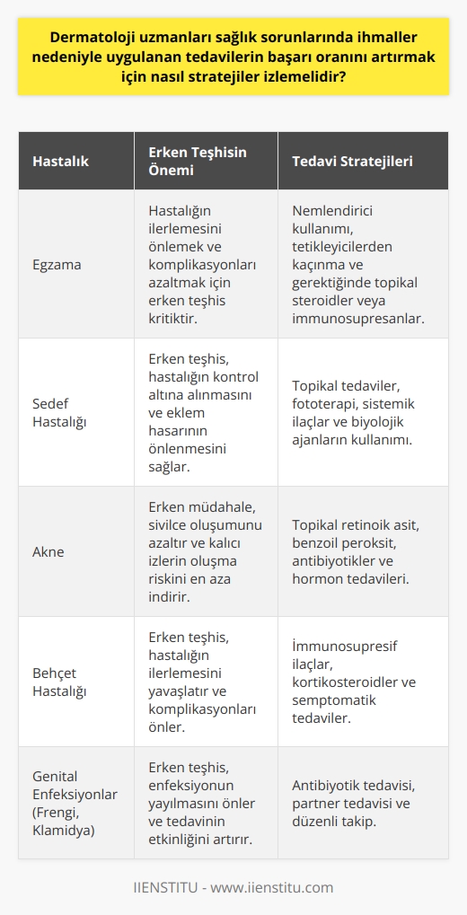 Dermatoloji Uzmanları ve Tedavi Başarı Oranları  Dermatoloji uzmanlarının etkili tedavi stratejileri izlemesi sağlık sorunlarına erken müdahale olanağı sağlar ve tedavi başarı oranlarını artırır. Bir tıbbi personel olarak bu uzmanlar, deri sağlığı ve hastalıkları üzerine yoğunlaşır ve uygulanan tedavilerin başarı oranını artırmak için önemli çabalar harcarlar.  Tedavilerin Başarısı İçin Erken Teşhis  Tüm hastalıklar için oldukça önemli olan erken teşhis, deri hastalıklarında da büyük önem taşır. İhmallen oluşan sağlık sorunlarının tedavisinde başarı oranını artırmak için, erken teşhis elzemdir. Dermatoloji uzmanları da bu konuda önemli bir görev üstlenir.  Etkili Tedavi Programları  Tedavi programlarına titizlikle uyulması, hastalıkların tekrarlaması önler ve tamamen iyileşmeyi sağlar. Bu programlar dermatoloji uzmanları tarafından planlanır ve uygulanır. Titiz bir uygulama ile başarı oranı artar ve hastanın yaşam kalitesi yükselir.  Dermatoloji Hastalıklarının Çeşitliliği  Dermatoloji kliniğine başvuran hastaların sağlık sorunları arasında egzamalar, saç dökülmeleri, sedef, akne, aşırı tüylenme ve Behçet hastalığı gibi rahatsızlıklar bulunur. Aynı zamanda frengi genital, siğil ve klamidya enfeksiyonları gibi hastalıkları da tedavi ederler. Bu hastalıkların erken teşhisi ve tedavisi, başarı oranını artırabilir.  Dermatoloji Uzmanının Yükümlülükleri  Dermatoloji uzmanlarının görevleri, hastalarına en iyi tedaviyi sunmaktır. Bu uzmanlar, hastaların rahatsızlıklarını eğitimleri boyunca edindikleri bilgiler ışığında değerlendirir ve teşhis koyar. Ardından en uygun tedavi ve bakım hizmetlerini belirler ve uygularlar.  Sonuç olarak, dermatoloji uzmanları, kapsamlı bir eğitim ve tecrübeye sahip olan profesyonellerdir. Tedavi başarı oranlarını artırmak için erken teşhisi vurgular ve uygun tedavi programlarını uygularlar. Hastalarının yaşam kalitesini yükseltmek için çaba sarf ederler.