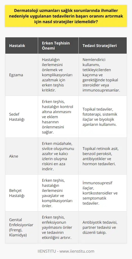 Dermatoloji Uzmanları ve Tedavi Başarı Oranları Dermatoloji uzmanlarının etkili tedavi stratejileri izlemesi sağlık sorunlarına erken müdahale olanağı sağlar ve tedavi başarı oranlarını artırır. Bir tıbbi personel olarak bu uzmanlar, deri sağlığı ve hastalıkları üzerine yoğunlaşır ve uygulanan tedavilerin başarı oranını artırmak için önemli çabalar harcarlar. Tedavilerin Başarısı İçin Erken Teşhis Tüm hastalıklar için oldukça önemli olan erken teşhis, deri hastalıklarında da büyük önem taşır. İhmallen oluşan sağlık sorunlarının tedavisinde başarı oranını artırmak için, erken teşhis elzemdir. Dermatoloji uzmanları da bu konuda önemli bir görev üstlenir. Etkili Tedavi Programları Tedavi programlarına titizlikle uyulması, hastalıkların tekrarlaması önler ve tamamen iyileşmeyi sağlar. Bu programlar dermatoloji uzmanları tarafından planlanır ve uygulanır. Titiz bir uygulama ile başarı oranı artar ve hastanın yaşam kalitesi yükselir. Dermatoloji Hastalıklarının Çeşitliliği Dermatoloji kliniğine başvuran hastaların sağlık sorunları arasında egzamalar, saç dökülmeleri, sedef, akne, aşırı tüylenme ve Behçet hastalığı gibi rahatsızlıklar bulunur. Aynı zamanda frengi genital, siğil ve klamidya enfeksiyonları gibi hastalıkları da tedavi ederler. Bu hastalıkların erken teşhisi ve tedavisi, başarı oranını artırabilir. Dermatoloji Uzmanının Yükümlülükleri Dermatoloji uzmanlarının görevleri, hastalarına en iyi tedaviyi sunmaktır. Bu uzmanlar, hastaların rahatsızlıklarını eğitimleri boyunca edindikleri bilgiler ışığında değerlendirir ve teşhis koyar. Ardından en uygun tedavi ve bakım hizmetlerini belirler ve uygularlar. Sonuç olarak, dermatoloji uzmanları, kapsamlı bir eğitim ve tecrübeye sahip olan profesyonellerdir. Tedavi başarı oranlarını artırmak için erken teşhisi vurgular ve uygun tedavi programlarını uygularlar. Hastalarının yaşam kalitesini yükseltmek için çaba sarf ederler.