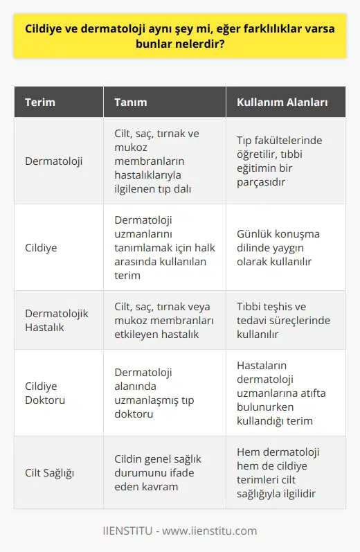 Cildiye ve dermatoloji terimleri genellikle birbirinin yerine kullanılsa da, teknik anlamda aynı şeyi ifade etmezler. Dermatoloji, cilt, saç, tırnak ve mukoz membranların hastalıklarıyla ilgilenen tıp dalıdır ve tıbbi eğitimin bir parçası olarak tıp fakültelerinde öğretilir. Diğer taraftan, cildiye kelimesi genellikle dermatoloji uzmanlarını tanımlamak için halk arasında kullanılır. Bu, dilde doğal bir ivme ve popüler kullanımdan doğan bir durumdur. Uygulamada, cildiye ve dermatoloji arasındaki farklılık, genellikle terimlerin kullanıldığı kontekste dayanır. Örneğin, bir kişi genellikle cildiye hastalığına değil, dermatolojik bir hastalığa sahip olduğunu söyleyecektir. Ancak bir dermatologa atıfta bulunurken, cildiye doktoru ifadesi kullanılır. Bu da kelimenin dönemsel veya kültürel etkilerle gelişebileceğini göstermektedir. Sonuç olarak, hem cildiye hem de dermatoloji, cilt sağlığını ve bu alanda çalışan uzmanları ifade etmek için kullanılan terimlerdir. Ancak, dilin doğası gereği, terimlerin kullanıldığı biçim ve bağlam, onların taşıdığı anlamları belirler. Bu nedenle, cildiye ve dermatoloji teknik anlamda aynı olsa da, kullanıldıkları bağlama göre değişik anlamlar taşıyabilirler. Bu da onların dili zenginleştiren ve farklılaştıran faktörlerden biridir.