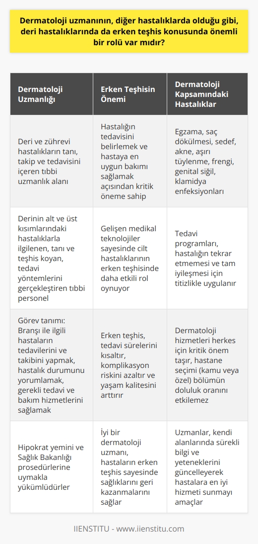 Evet, bir dermatoloji uzmanının erken teşhiste önemli bir rolü vardır. Diğer hastalıklar gibi cilt hastalıklarında da erken teşhisin önemi büyüktür. Erken teşhisi yapılan bir hastalığın tedavisi yapılırken, bazı hastalıklarda bu mümkün olmayabilir. Ancak sağlık sorunlarında meydana gelen ihmaller nedeniyle dermatoloji uzmanları tarafından uygulanan tedavilerin başarı oranı düşük olabilir.   Bir dermatoloji uzmanı, derinin alt ve üst kısımlarında yer alan hastalıklarla ilgilenen, tanı ve teşhis koyan veya tedavi aşamalarını ve yöntemlerini gerçekleştiren tıbbi personel olarak tanımlanabilir. Dermatoloji, cilt hastalıkları başta olmak üzere zührevi hastalıkların teşhis, takip ve tedavisini içerir. Dermatolojinin ilgilendiği hastalıklar arasında egzama, saç dökülmesi, sedef, akne ve aşırı tüylenme gibi durumlar bulunmaktadır. Ayrıca, frengi genital, siğil ve klamidya enfeksiyonları da dermatoloji kapsamında değerlendirilen hastalıklar arasında bulunmaktadır.   Dermatoloji uzmanları, cilt hastalıklarının tekrar etmemesi ve tam iyileşmesi için geliştirdikleri tedavi programlarını titizlikle uygularlar. Hastane seçimi, kamu veya özel olması, dermatoloji bölümünün doluluk oranını etkileyemez çünkü dermatoloji hizmetleri herkes için kritik önem taşır.  Dermatoloji uzmanlarının görev tanımı arasında branşı ile ilgili hastaların tedavilerini ve takibini yapmak, hastaların durumunu eğitim hayatı boyunca elde etmiş olduğu bilgiler ışığında yorumlamak ve ihtiyaç duyulan tedavi ve bakım hizmetlerini diğer sağlık çalışanlarıyla beraber yerine getirmek bulunur. Bu hekimler, görevlerini yerine getirirken Hipokrat yemini ve Türkiye Sağlık Bakanlığı tarafından belirlenen prosedürlere uymak zorundadırlar.  Özetle, erken teşhiste dermatologların oynadığı rol, hastalığın tedavisini belirlemek ve hastaya en uygun bakımı sağlamak açısından önemlidir. Ayrıca, dermatologlar kendi uzmanlık alanlarında sürekli bilgi ve yeteneklerini güncelleyerek hastalarına en iyi hizmeti sunmayı amaçlarlar. Gelişen medikal teknolojiler dermatoloji alanında da uygulanmakta ve cilt hastalıklarının erken teşhiste daha etkili bir rol oynamaktadır. Bu, hastaların tedavi sürelerini kısaltmak, komplikasyon riskini azaltmak ve yaşam kalitesini arttırmaktadır. İyi bir dermatoloji uzmanı, hastalarının erken teşhis sayesinde sağlıklarını geri kazanmalarını sağlamaktadır. Bu yüzden bir dermatoloji uzmanının, diğer hastalıklarda olduğu gibi, deri hastalıklarında da erken teşhis konusunda önemli bir rolü vardır.