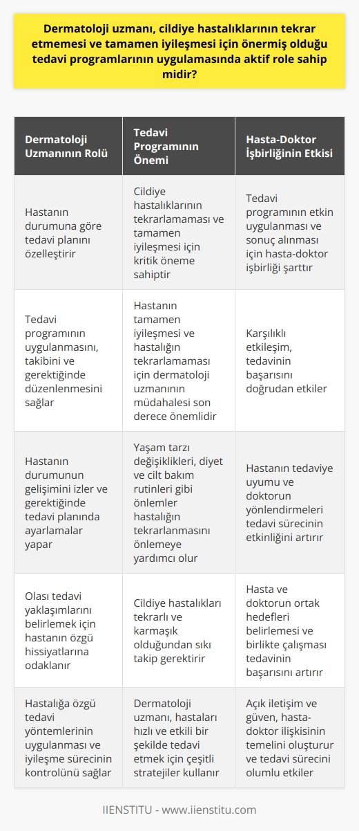 Evet, dermatoloji uzmanı cildiye hastalıklarının tekrar etmemesi ve tamamen iyileşmesi için kesinlikle tedavi programlarının uygulamasında aktif bir role sahip olmalıdır. Tedavi programlarının uygulanması ve bu uygulamanın başarısı, genellikle hastanın durumu ve doktorun tecrübesi arasındaki karşılıklı etkileşime bağlıdır. Fakat sağlık sorunlarında meydana gelen ihmaller nedeniyle dermatoloji uzmanı tarafından uygulanan tedavilerin başarı oranının düşük olduğu görülür. Cildiye hastalıkları tekrarlı ve karmaşıktır, bu durum hastaların sıkı takip gerektirmektedir. Bu nedenle, dermatoloji uzmanları, hastalığın tekrarlamaması ve tamamen iyileşmesi için hastaları hızla ve etkili bir şekilde tedavi etmek için çeşitli stratejiler kullanır. Dermatoloji uzmanı, tedavi sürecinde aktif bir rol oynar ve hastanın durumuna göre tedavi planını özelleştirir. Tedavi programlarının etkin bir şekilde uygulanabilmesi ve sonuç alınabilmesi için hasta ve doktorun işbirliği yapması gerekmektedir.-%0AOlası tedavi yaklaşımlarını belirlemek için dermatoloji profesyoneli dikkatini hastanın özgü hissiyatlarına odaklar. Bu taktik, en uygun ve etkili stratejilerin önerilmesine yardımcı olur. Ayrıca, dermatoloji uzmanı, tedavi programının implementasyonunu, takibini ve gerektiğinde tadilatını sağlar. Tedavi boyunca, dermatolog hastanın durumunun gelişiminin izler ve gerektiğinde tedavi planında ayarlamalar yapar. Özellikle cildiye hastalığı olan bir kişi, hastalığına özgü tedavi yöntemlerinin uygulanması ve iyileşme sürecinin kontrolü için bir dermatoloji uzmanının desteğini almalıdır. Hastanın tamamen iyileşmesi ve hastalığın tekrarlamaması için dermatoloji uzmanının müdahalesi son derece önemlidir. Örneğin, bir dermatoloji uzmanı, hastalığın tekrarlanmasını önlemeye yardımcı olmak için yaşam tarzı değişikliklerini, diyeti ve cilt bakım rutinlerini düzenlemeyi önerebilir. Tüm bu sebeplerle, bir dermatoloji uzmanının cildiye hastalıklarının tekrarlamaması ve tamamen iyileşmesi için uyguladığı tedavi programlarından aktif olarak sorumlu olduğu söylenebilir.