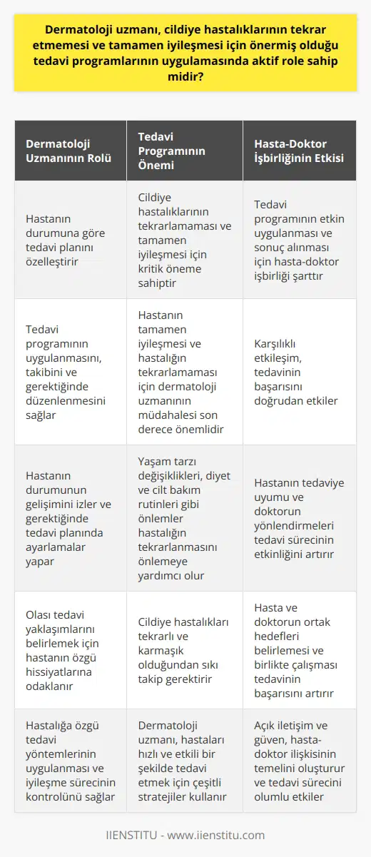 Evet, dermatoloji uzmanı cildiye hastalıklarının tekrar etmemesi ve tamamen iyileşmesi için kesinlikle tedavi programlarının uygulamasında aktif bir role sahip olmalıdır. Tedavi programlarının uygulanması ve bu uygulamanın başarısı, genellikle hastanın durumu ve doktorun tecrübesi arasındaki karşılıklı etkileşime bağlıdır. Fakat sağlık sorunlarında meydana gelen ihmaller nedeniyle dermatoloji uzmanı tarafından uygulanan tedavilerin başarı oranının düşük olduğu görülür. Cildiye hastalıkları tekrarlı ve karmaşıktır, bu durum hastaların sıkı takip gerektirmektedir. Bu nedenle, dermatoloji uzmanları, hastalığın tekrarlamaması ve tamamen iyileşmesi için hastaları hızla ve etkili bir şekilde tedavi etmek için çeşitli stratejiler kullanır. Dermatoloji uzmanı, tedavi sürecinde aktif bir rol oynar ve hastanın durumuna göre tedavi planını özelleştirir. Tedavi programlarının etkin bir şekilde uygulanabilmesi ve sonuç alınabilmesi için hasta ve doktorun işbirliği yapması gerekmektedir.-%0AOlası tedavi yaklaşımlarını belirlemek için dermatoloji profesyoneli dikkatini hastanın özgü hissiyatlarına odaklar. Bu taktik, en uygun ve etkili stratejilerin önerilmesine yardımcı olur. Ayrıca, dermatoloji uzmanı, tedavi programının implementasyonunu, takibini ve gerektiğinde tadilatını sağlar. Tedavi boyunca, dermatolog hastanın durumunun gelişiminin izler ve gerektiğinde tedavi planında ayarlamalar yapar. Özellikle cildiye hastalığı olan bir kişi, hastalığına özgü tedavi yöntemlerinin uygulanması ve iyileşme sürecinin kontrolü için bir dermatoloji uzmanının desteğini almalıdır. Hastanın tamamen iyileşmesi ve hastalığın tekrarlamaması için dermatoloji uzmanının müdahalesi son derece önemlidir. Örneğin, bir dermatoloji uzmanı, hastalığın tekrarlanmasını önlemeye yardımcı olmak için yaşam tarzı değişikliklerini, diyeti ve cilt bakım rutinlerini düzenlemeyi önerebilir. Tüm bu sebeplerle, bir dermatoloji uzmanının cildiye hastalıklarının tekrarlamaması ve tamamen iyileşmesi için uyguladığı tedavi programlarından aktif olarak sorumlu olduğu söylenebilir.