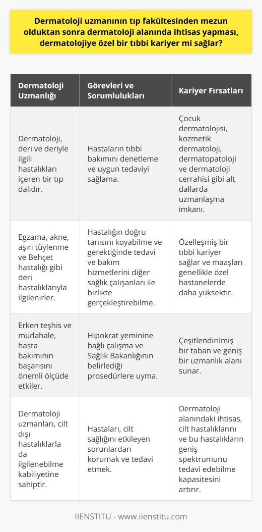 Tıp fakültesinden mezun olan bir bireyin dermatoloji alanında ihtisas yapması, almaşık olarak dermatolojiye özel bir tıbbi kariyer sağlar. Dermatoloji, deri ve çoğunlukla deriyle ilgili hastalıkları içeren bir tıp dalıdır. Bu doktorlar, egzama, akne, aşırı tüylenme ve Behçet hastalığı gibi deri hastalıklarıyla ilgilenirler ve bu hastalıkların erken teşhisi son derece önemlidir. Dermatoloji uzmanı, bu hastalıkları erken teşhis etme, tedavi edebilme ve hasta sağlık sorunlarını yanı sıra frengi genital, siğil ve klamidya enfeksiyonu gibi cilt dışı hastalıklarla da ilgilenebilme kabiliyetine sahiptir.  Kamu hastanelerinde veya özel sektörde olsun, dermatoloji uzmanı, hastaların tıbbi bakımını denetleme ve uygun tedaviyi sağlama sorumluluğuna sahiptir. Ayrıca, hastalığın doğru tanısını koyabilme ve gerektiğinde tedavi ve bakım hizmetlerini diğer sağlık çalışanları ile birlikte gerçekleştirebilme yeteneğine de sahip olmalıdır. Dermatoloji uzmanının görevleri arasında, Hipokrat yeminine bağlı çalışma ve Sağlık Bakanlığının belirlediği prosedürlere uyma yer alır.  Dermatoloji, çok sayıda alt dalı barındıran bir alandır. Dermatoloji uzmanı, çocuk dermatolojisi, kozmetik dermatoloji, dermatopatoloji ve dermatoloji cerrahisi gibi dallarda uzmanlaşma şansına sahiptir. Bu uzmanlaşma seviyeleri, dermatoloji uzmanının kariyerine özelleşmiş bir yoğunluk sağlar. Maaşları ise genellikle, önceki mesleki başarıları ve kariyerlerine bağlı olarak özel hastanelerde daha yüksektir.  Sonuç olarak, bir dermatoloji uzmanı, çeşitlendirilmiş bir taban ve geniş bir uzmanlık alanı sunarak, tıbbi kariyerinde özelleşmiş bir yol oluşturur. Dermatoloji alanındaki ihtisas, bu profesyonellerin, cilt hastalıklarını ve bu hastalıkların geniş spektrumunu tedavi edebilme kapasitesini artırır. Bu da, hasta bakımının başarısını önemli ölçüde etkileyen erken teşhisi ve müdahaleyi mümkün kılar. Hastaları, cilt sağlığını etkileyen sorunlardan korumak ve tedavi etmek için, deri hastalıklarına özgü tıbbi bir kariyer geliştirmek adına, dermatoloji uzmanlarının eğitimi ve uzmanlık becerileri hayati önem taşır.