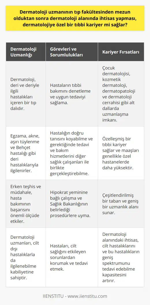 Tıp fakültesinden mezun olan bir bireyin dermatoloji alanında ihtisas yapması, almaşık olarak dermatolojiye özel bir tıbbi kariyer sağlar. Dermatoloji, deri ve çoğunlukla deriyle ilgili hastalıkları içeren bir tıp dalıdır. Bu doktorlar, egzama, akne, aşırı tüylenme ve Behçet hastalığı gibi deri hastalıklarıyla ilgilenirler ve bu hastalıkların erken teşhisi son derece önemlidir. Dermatoloji uzmanı, bu hastalıkları erken teşhis etme, tedavi edebilme ve hasta sağlık sorunlarını yanı sıra frengi genital, siğil ve klamidya enfeksiyonu gibi cilt dışı hastalıklarla da ilgilenebilme kabiliyetine sahiptir. Kamu hastanelerinde veya özel sektörde olsun, dermatoloji uzmanı, hastaların tıbbi bakımını denetleme ve uygun tedaviyi sağlama sorumluluğuna sahiptir. Ayrıca, hastalığın doğru tanısını koyabilme ve gerektiğinde tedavi ve bakım hizmetlerini diğer sağlık çalışanları ile birlikte gerçekleştirebilme yeteneğine de sahip olmalıdır. Dermatoloji uzmanının görevleri arasında, Hipokrat yeminine bağlı çalışma ve Sağlık Bakanlığının belirlediği prosedürlere uyma yer alır. Dermatoloji, çok sayıda alt dalı barındıran bir alandır. Dermatoloji uzmanı, çocuk dermatolojisi, kozmetik dermatoloji, dermatopatoloji ve dermatoloji cerrahisi gibi dallarda uzmanlaşma şansına sahiptir. Bu uzmanlaşma seviyeleri, dermatoloji uzmanının kariyerine özelleşmiş bir yoğunluk sağlar. Maaşları ise genellikle, önceki mesleki başarıları ve kariyerlerine bağlı olarak özel hastanelerde daha yüksektir. Sonuç olarak, bir dermatoloji uzmanı, çeşitlendirilmiş bir taban ve geniş bir uzmanlık alanı sunarak, tıbbi kariyerinde özelleşmiş bir yol oluşturur. Dermatoloji alanındaki ihtisas, bu profesyonellerin, cilt hastalıklarını ve bu hastalıkların geniş spektrumunu tedavi edebilme kapasitesini artırır. Bu da, hasta bakımının başarısını önemli ölçüde etkileyen erken teşhisi ve müdahaleyi mümkün kılar. Hastaları, cilt sağlığını etkileyen sorunlardan korumak ve tedavi etmek için, deri hastalıklarına özgü tıbbi bir kariyer geliştirmek adına, dermatoloji uzmanlarının eğitimi ve uzmanlık becerileri hayati önem taşır.