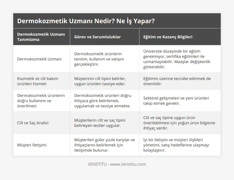 Dermokozmetik Uzmanı, Dermokozmetik ürünlerin tanıtım, kullanım ve satışını gerçekleştirir, Üniversite düzeyinde bir eğitim gerekmiyor, sertifika eğitimleri ile uzmanlaşılabilir Maaşlar değişkenlik gösterebilir, Kozmetik ve cilt bakım ürünleri hizmeti, Müşterinin cilt tipini belirler, uygun ürünleri tavsiye eder, Eğitimin üzerine tecrübe edinmek de önemlidir, Dermokozmetik ürünlerin doğru kullanımı ve önerilmesi, Dermokozmetik ürünleri doğru ihtiyaca göre belirlemek, uygulamak ve tavsiye etmekte, Sektörel gelişmeleri ve yeni ürünleri takip etmek gerekir, Cilt ve Saç Analizi, Müşterilerin cilt ve saç tipini belirleyen testler uygular, Cilt ve saç tipine uygun ürün önerilebilmesi için yoğun ürün bilgisine ihtiyaç vardır, Müşteri İletişimi, Müşterileri güler yüzle karşılar ve ihtiyaçlarını belirlemek için iletişimde bulunur, İyi bir iletişim ve müşteri ilişkileri yönetimi, satış hedeflerine ulaşmayı kolaylaştırır