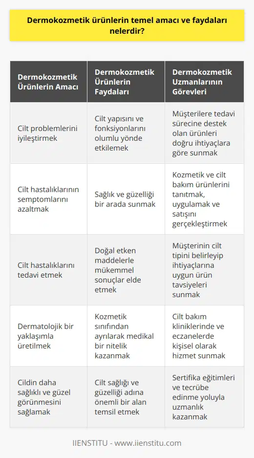 Dermokozmetik Ürünlerin Amaçları ve Faydaları Dermokozmetik ürünler, ürünler ve ilaçlar arasında yer alan ve aktif kozmetik olarak bilinen bir kategoridir. Bu ürünlerin temel amacı; cilt problemlerini iyileştirmek, semptomları azaltmak ve tedavi etmektir. Dermokozmetik ürünler, cilt yapısı ve fonksiyonlarını biyolojik ve kullanım olarak olumlu yönde etkilemektedir. Dermokozmetik ürünlerin yapımında dermatologlar tarafından danışmanlık hizmeti verilerek medikal bir yaklaşımla üretilmekte ve bu sayede kozmetik sınıfından ayrılmaktadır. Medikal Yaklaşımla Üretilen Ürünler Dermokozmetik ürünlerin farklı alanlarda kullanılmasının nedeni, ürünlerin içeriğine dermatoloji açısından bakılması ve cilt hastalıkları ve tedavisine odaklanmış olmalarıdır. Bu ürünler üretilirken cildi tedavi etmek ve doğal etken maddelerle mükemmel sonuçlar elde etmek esas alınır. Bu açıdan dermokozmetik ürünler, sağlık ve güzelliği bir arada sunan ürünler olarak nitelendirilmektedir. Dermokozmetik Uzmanı Görevleri Dermokozmetik uzmanları, müşterilere tedavi sürecine destek olan bu ürünleri doğru ihtiyaçlara göre sunmaktadır. Kozmetik ve cilt bakım ürünlerini tanıtarak, uygulayarak ve satışını gerçekleştirerek hizmet veren dermokozmetik uzmanları; müşterinin cilt tipini belirleyip ihtiyaçlarına uygun ürün tavsiyelerinde bulunmaktadır. Bu uzmanlar, cilt bakım kliniklerinde ve eczanelerde çalışarak kişisel olarak hizmet sunmaktadır. Dermokozmetik Uzmanı Olma Şartları Dermokozmetik uzmanı olmak için üniversite düzeyinde bir eğitim veya özel eğitim programı bulunmamaktadır. Ancak, alınan sertifika eğitimleri ve tecrübe edinme yoluyla kişiler bu alanda uzmanlaşabilmektedir. Sonuç olarak, dermokozmetik ürünlerin temel amacı ve faydaları; cilt problemlerini tedavi etmek, semptomları azaltmak ve cildin daha sağlıklı ve güzel görünmesine destek olmaktır. Bu ürünleri doğru ihtiyaçlara göre seçmek, uygulamak ve tavsiye etmek ise dermokozmetik uzmanlarının sorumluluğundadır. Dermokozmetik ürünler ve uzmanları, cilt sağlığı ve güzelliği adına önemli bir alanı temsil etmektedir.