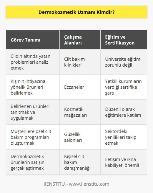 Dermokozmetik uzmanı, cildin altında yatan problemleri çözmek üzere, kişinin ihtiyacına yönelik ürün belirleyen, tanıtan, uygulana ve satan kişilere verilen addır. Görevlerinin cilt bakım klinikleri bünyesinde ve eczanelerin içinde yürütürler. Dermokozmetik uzmanı olmak için bir üniversite eğitimi koşulu yoktur ancak yetkili kurumlar tarafından verilen sertifikaya sahip olmaları zorunluluğu aranır.