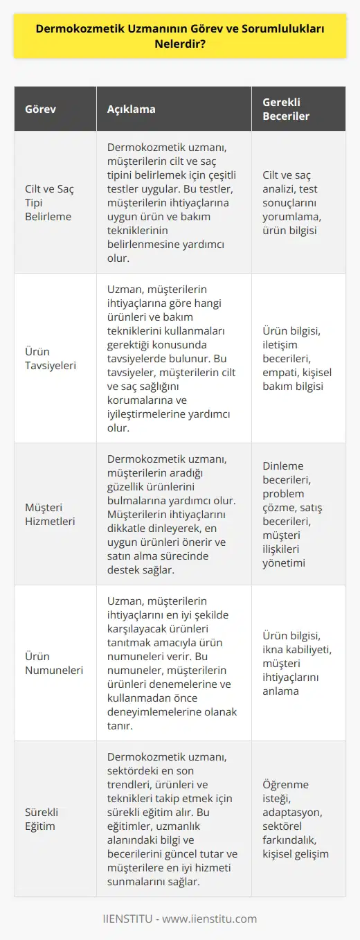 Dermokozmetik uzmanı, cilt ve saç tipini belirleyecek testler testler uygular ve ihtiyaçlarına göre hangi ürünleri hangi bakım teknikleri ile uygulamaları gerektiğine dair müşterilere tavsiyede bulunur. Müşterilerin aradığı güzellik ürünlerini bulmalarında, ihtiyaçlarını doğru dinleyerek yardımcı olur. İhtiyaçları en iyi şekilde karşılayacak ürünleri göstermek amacıyla müşterilere ürün numuneleri verirler.