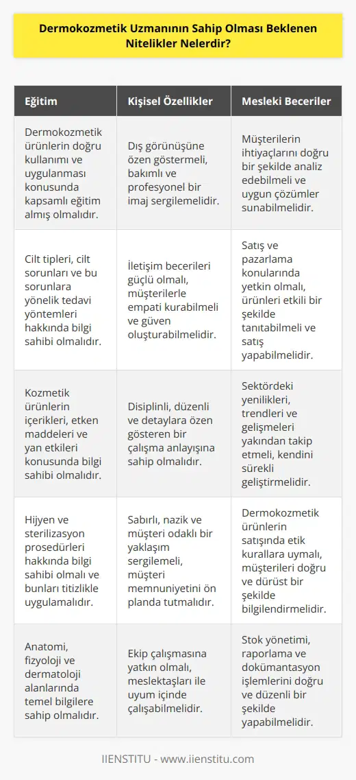 Dermokozmetik uzmanının, ürün uygulama bilgisine sahip olacak şekilde eğitim alması gerekir ve dış görünüşüne özen göstermeleri gerekeceği gibi   nde de oldukça özenli davranmaları gerekir. Farklı ihtiyaçlara göre uygun çözümler ortaya koyabilecek analiz becerisine sahip olmaları beklenir. Satış ve   ne hakim olmaları ve sektörel gelişmeleri yakından takip etemeleri gerekir.