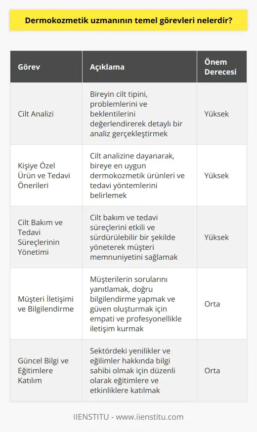 Dermokozmetik Uzmanının Sorumlulukları  Dermokozmetik uzmanlarının temel görevleri şunlardır: cilt analizi yapmak, kişiye özel dermokozmetik ürün ve tedavi programları önermek, cilt bakım ve tedavi süreçlerini yönetmek ve müşterilerin sorularını yanıtlamak.  Cilt Analizi ve Öneriler  Dermokozmetik uzmanı, bireyin cilt tipini, cilt problemlerini ve beklentilerini dikkate alarak detaylı bir cilt analizi gerçekleştirir. Bu analiz sayesinde, kişiye özel dermokozmetik ürün seçimleri ve tedavi yöntemleri belirlenir.  Dermokozmetik Ürün Bilgisi  Uzmanlar, dermokozmetik ürünlerin içeriği, kullanım şekli ve etkileri hakkında güncel bilgi sahibi olmakla yükümlüdürler. Böylece müşterilere en uygun ürünleri ve tedavileri önerebilir ve cilt sağlığına pozitif katkı sağlarlar.  Cilt Bakımı ve Tedavi Takibi  Dermokozmetik uzmanı, cilt bakım ve tedavi süreçlerini sürdürülebilir ve etkili bir şekilde yönetir. Bu sayede, cilt sorunlarına yönelik doğru ve hızlı sonuçlar alınarak müşteri memnuniyeti sağlanır.  Müşteri İletişimi  Müşterinin sorularını anlayarak ve doğru bilgilendirme yaparak, dermokozmetik uzmanları güven ve sadakat oluşturur. Bu iletişim süreçlerinde empati ve profesyonellikle hareket etmek önemlidir.  Eğitim ve Güncellenme  Dermokozmetik uzmanları, sektördeki yenilikler ve güncel eğilimler hakkında bilgi sahibi olmalıdır. Bu amaçla düzenli olarak eğitimlere katılmak ve etkinliklere dahil olmak önemlidir.  Sonuç olarak, dermokozmetik uzmanlarının temel görevleri; cilt sağlığı ve iyi görünümle ilgili sorunların çözülmesine yardımcı olmak, müşterilere doğru ürün ve hizmetleri sunmak ve bu süreçleri profesyonel bir şekilde yönetmektir. Bu uzmanlar, gerçekleştirdikleri titiz ve detaylı çalışmalarla cilt sağlığına ve görünümüne önemli katkılarda bulunurlar.