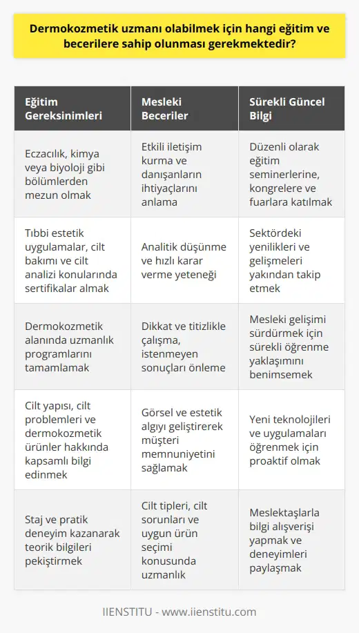 Eğitim Gereksinimleri Dermokozmetik uzmanı olabilmek için öncelikle ilgili eğitim programlarını tamamlamak önemlidir. Bu alanda, üniversitelerin eczacılık, kimya veya gibi bölümlerinden mezun olmak iyi bir başlangıçtır. Ayrıca, tıbbi estetik uygulamalar, cilt bakımı ve cilt analizi konularında alınması gerekmektedir. Mesleki Beceriler Dermokozmetik uzmanlığındaki başarı, belirli becerilerin kazanılmasına bağlıdır. İşte bunlardan bazıları; 1. İletişim Becerileri: Danışanlarla sağlıklı ve etkili bir iletişim kurabilme, onların ihtiyaçlarını ve beklentilerini anlayabilme önemlidir. 2. Problem Çözme: Dermokozmetik uzmanı, müşterilerin cilt sorunlarına çözüm sunarken analitik düşünebilme ve hızlı karar verebilme yeteneğine sahip olmalıdır. 3. Dikkat ve Titizlik: İşlem uygularken dikkat ve titizlikle hareket etmek, istenmeyen sonuçların önüne geçmek adına büyük önem taşır. 4. Görsel ve Estetik Algı: Uzman, müşterinin cildine uygun ürün ve yöntemleri belirleyebilmeli ve estetik açıdan tatmin edici sonuçlar elde etmeyi hedeflemelidir. 5. Temel Cilt Bilgisi: Cilt tipleri, cilt problemleri ve kullanılacak ürünler hakkında derinlemesine bilgi sahibi olmak, dermokozmetik uzmanının başarısı için önemlidir. Sürekli Güncel Bilgi Dermokozmetik sektörü sürekli gelişen ve yenilenen bir alandır. Bu nedenle, uzmanlar düzenli olarak güncel bilgilere ulaşmalı ve mesleki gelişimlerini sürdürmeyi amaçlamalıdır. Bilgi ve tecrübe seviyesini yükseltmek adına eğitim seminerleri, kongreler ve fuarlara katılmak yararlıdır. Sonuç olarak, dermokozmetik uzmanı olabilmek için üniversite eğitimiyle temel bilgilerin kazanılması, le mesleki yetkinliklerin artırılması ve sürekli güncel bilgilerle sektör dinamiklerine ayak uydurulması gerekmektedir. Ayrıca, başarılı bir uzmanın, danışanlarıyla etkili iletişim sağlama, sorunları çözebilme ve işlem uygularken dikkatli ve titiz çalışma becerilerine sahip olması şarttır.
