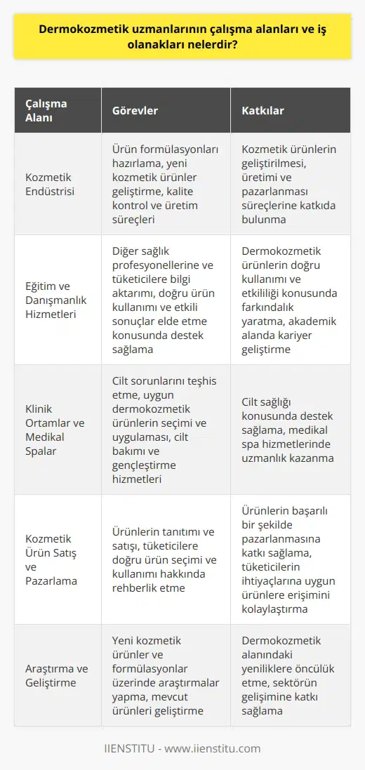 Dermokozmetik Uzmanlarının Çalışma Alanları  Dermokozmetik uzmanlarının çalışma alanları geniş bir yelpazeye sahiptir. Bu alanlardan bazıları kozmetik ürünlerin geliştirilmesi, üretimi ve pazarlanması ile ilgili süreçlere katkıda bulunmaktır. Dermokozmetik uzmanları, kozmetik endüstrisi içinde araştırma ve geliştirme bölümlerinde, ürün formülasyonları hazırlama ve yeni kozmetik ürünler geliştirme görevlerinde yer alırlar. Ayrıca, dermokozmetik ürünlerin kalite kontrol ve üretim süreçlerinde de görev alarak ürünlerin piyasaya sürülmesine katkı sağlarlar.  Eğitim ve Danışmanlık Hizmetleri  Dermokozmetik uzmanları, eğitim ve danışmanlık hizmetleri sunarak diğer sağlık profesyonellerine ve tüketicilere bilgi aktarımında bulunurlar. Bu hizmetler sayesinde, dermokozmetik ürünlerin doğru kullanımı ve etkili sonuçlar elde etme konusunda destek sağlarlar. Üniversiteler ve özel eğitim kurumlarıyla işbirliği yaparak da kariyerlerini akademik alanda devam ettirebilirler.  Klinik Ortamlar ve Medikal Spalar  Dermokozmetik uzmanları, dermatoloji klinikleri ve estetik merkezlerde çalışarak cilt sağlığı konusunda destek sağlamaktadır. Bu tür çalışma ortamlarında, cilt sorunlarını teşhis etme, uygun dermokozmetik ürünlerin seçimi ve uygulaması konusunda hizmet verirler. Ayrıca, medikal spalarda çalışarak cilt bakımı ve gençleştirme hizmetlerinde uzmanlık kazanabilirler.  Kozmetik Ürün Satış ve Pazarlama  Ürün satış ve pazarlama alanında, dermokozmetik uzmanlarının iş olanakları önemli bir yer tutar. Ürünlerin tanıtımı ve satışını gerçekleştirirken, tüketicilere doğru ürün seçimi ve kullanımı hakkında rehberlik ederler. Bu sayede, ürünlerin başarılı bir şekilde pazarlanmasına katkı sağlarlar.  Sonuç olarak, dermokozmetik uzmanları, kozmetik ürün geliştirme, eğitim ve danışmanlık, klinik ortamlar ve ürün satış ve pazarlama alanlarında çeşitli iş olanaklarına sahiptir. Bu alanlarda görev alan dermokozmetik uzmanları, cilt sağlığı ve güzellik sektörünün gelişmesine ve tüketicilerin doğru ürünlerle buluşmasına önemli ölçüde katkı sağlamaktadır.