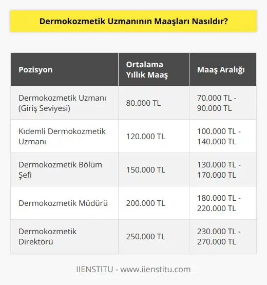 Dermokozmetik uzmanının maaşları, pozisyona ve şirkete göre değişebilir. Bazı şirketler, dermokozmetik uzmanlarına yıllık ortalama 80.000 TLden başlayan maaşlar verebilirken, bir başka şirket tarafından daha yüksek bir maaş verilebilir. Bu, en az yasal olarak belirlenen asgari ücretin üzerinde olan ve konumu ve şirketin kararlarına bağlı olan bir maaştır.