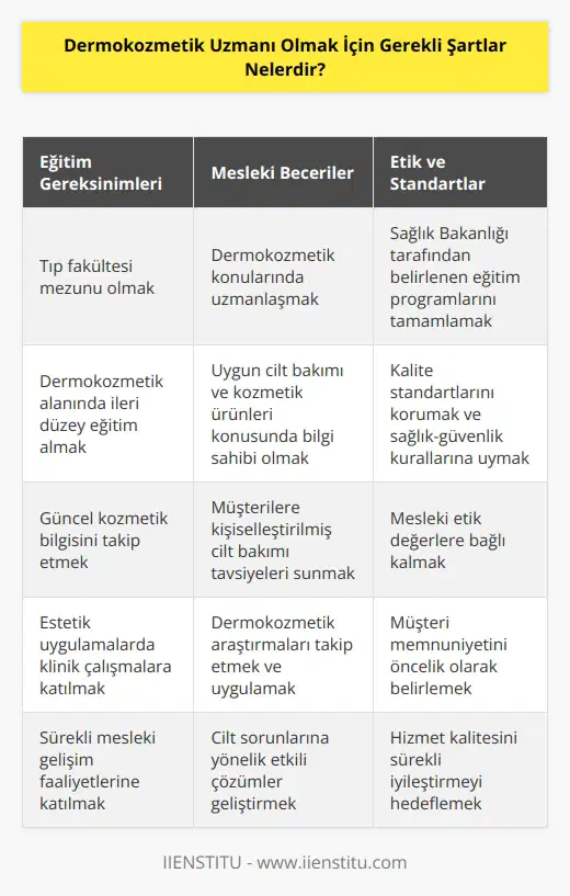 1. Doktor unvanına sahip olmak. 2. Dermokozmetik konularında bilgi ve beceri sahibi olmak. 3. Doğru ürünleri seçmek için güncel kozmetik bilgisine sahip olmak. 4. Uygun cilt bakımı ve bakım ürünlerinin kullanımı konusunda uzman olmak. 5. Sağlık Bakanlığı tarafından belirlenen temel ve ileri düzey eğitim programlarını tamamlamış olmak. 6. Kalite standartlarını korumak ve sağlık ve güvenlik kurallarına uygun çalışmak. 7. Güncel dermokozmetik araştırmalarını takip etmek ve uygulamak. 8. Etik değerleri ön planda tutmak. 9. Estetik uygulamalarda klinik çalışmalar yapmak. 10. Müşterilerin cilt bakımında onlara yardımcı olmak ve çözümler önermek.