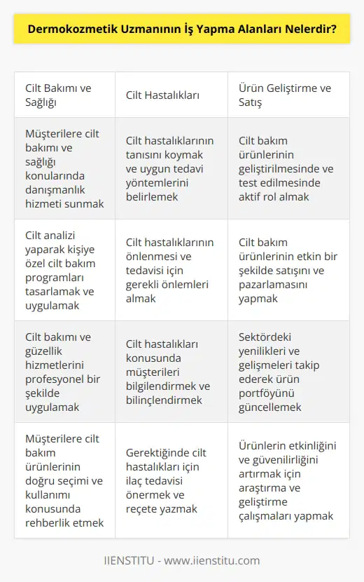 Dermokozmetik Uzmanının iş yapma alanları arasında; cilt bakımı ve sağlığı konularında müşterilere danışmanlık, cilt bakımı ürünlerinin seçiminde ve kullanımında yardımcı olmak, cilt hastalıklarının tanısı ve tedavisi, cilt analizi ve yönetimi, müşterilerin cilt bakımı inin tasarlanması ve uygulanması, cilt bakımı ve güzellik hizmetlerinin uygulanması, cilt bakımı ürünlerinin geliştirilmesi ve test edilmesi, cilt bakımı ürünlerinin satışı ve pazarlanması, sürekli eğitim ve gelişim programlarının tasarlanması ve uygulanması gibi alanlarda görev alabilir.